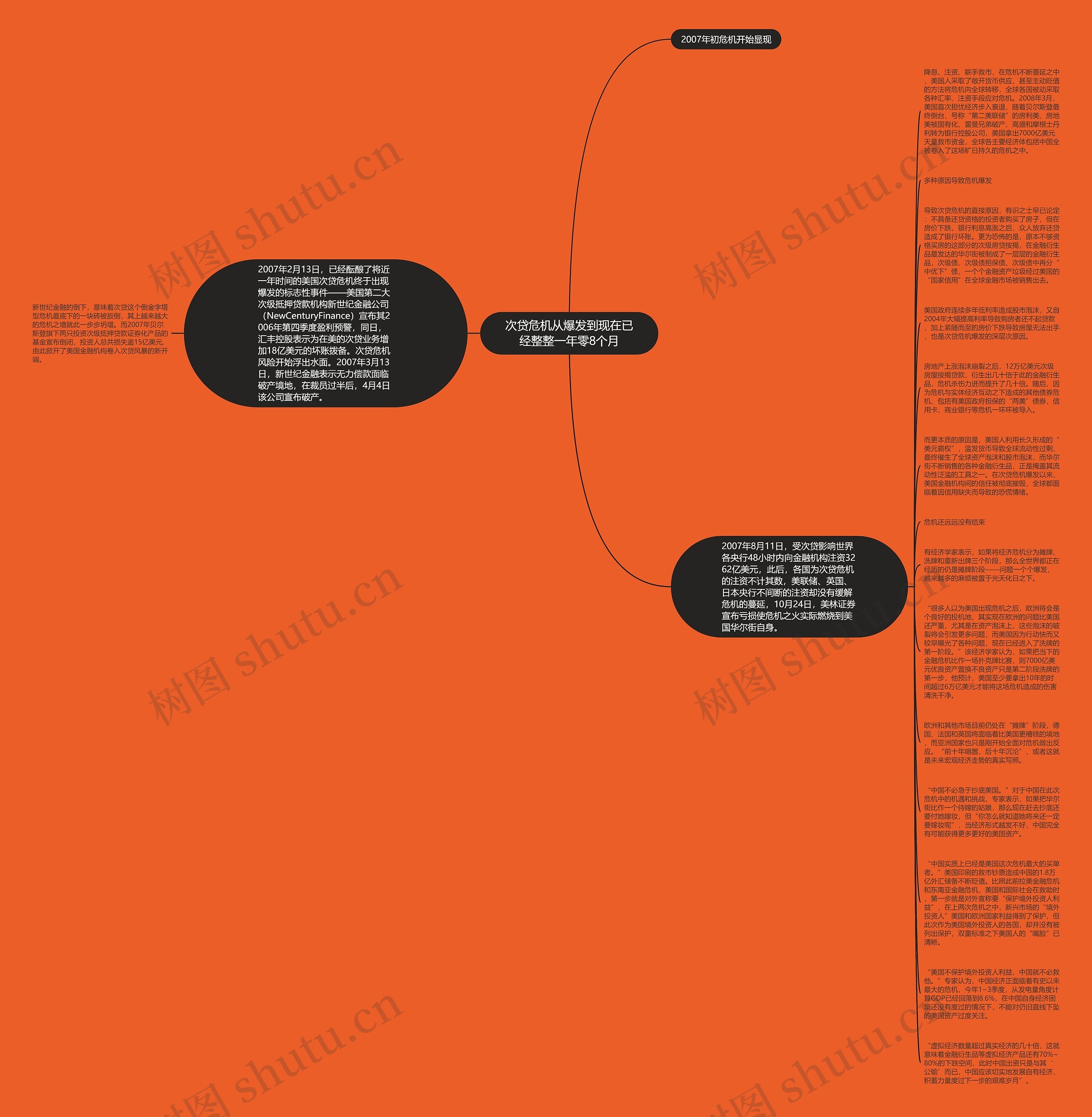次贷危机从爆发到现在已经整整一年零8个月思维导图