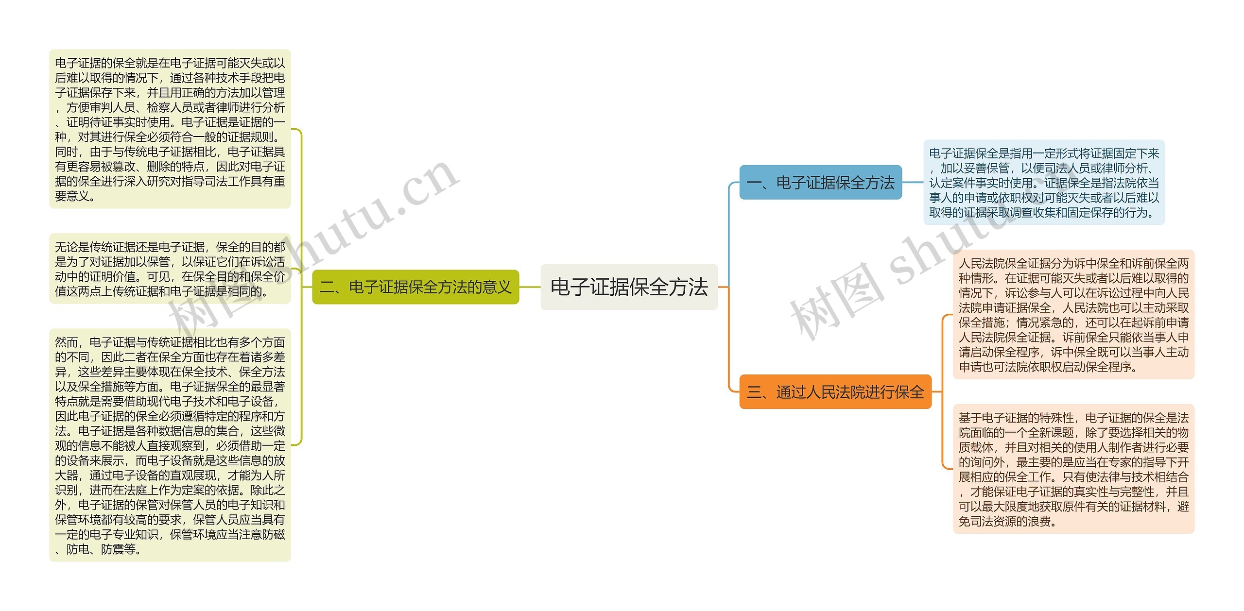 电子证据保全方法思维导图