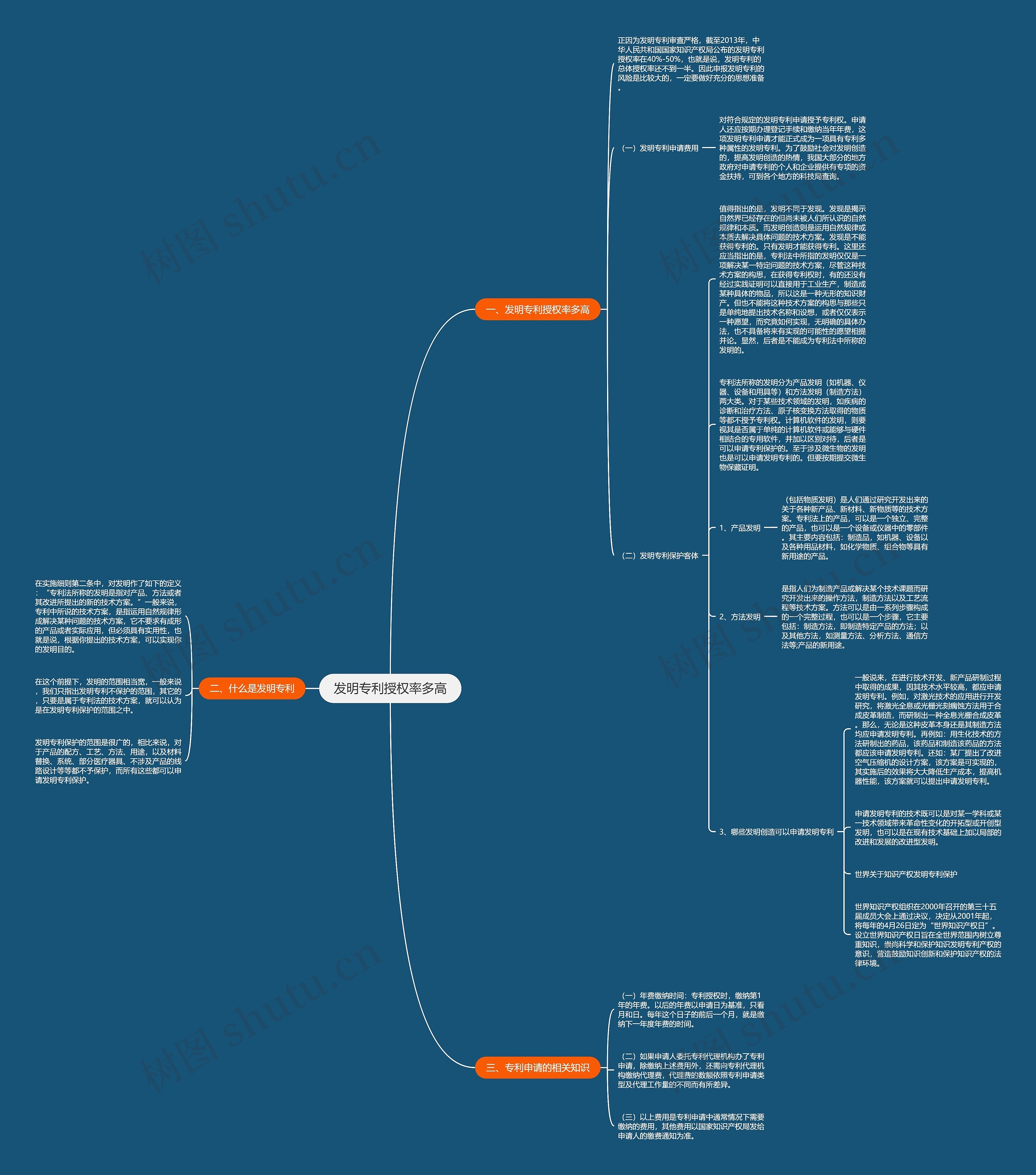 发明专利授权率多高思维导图