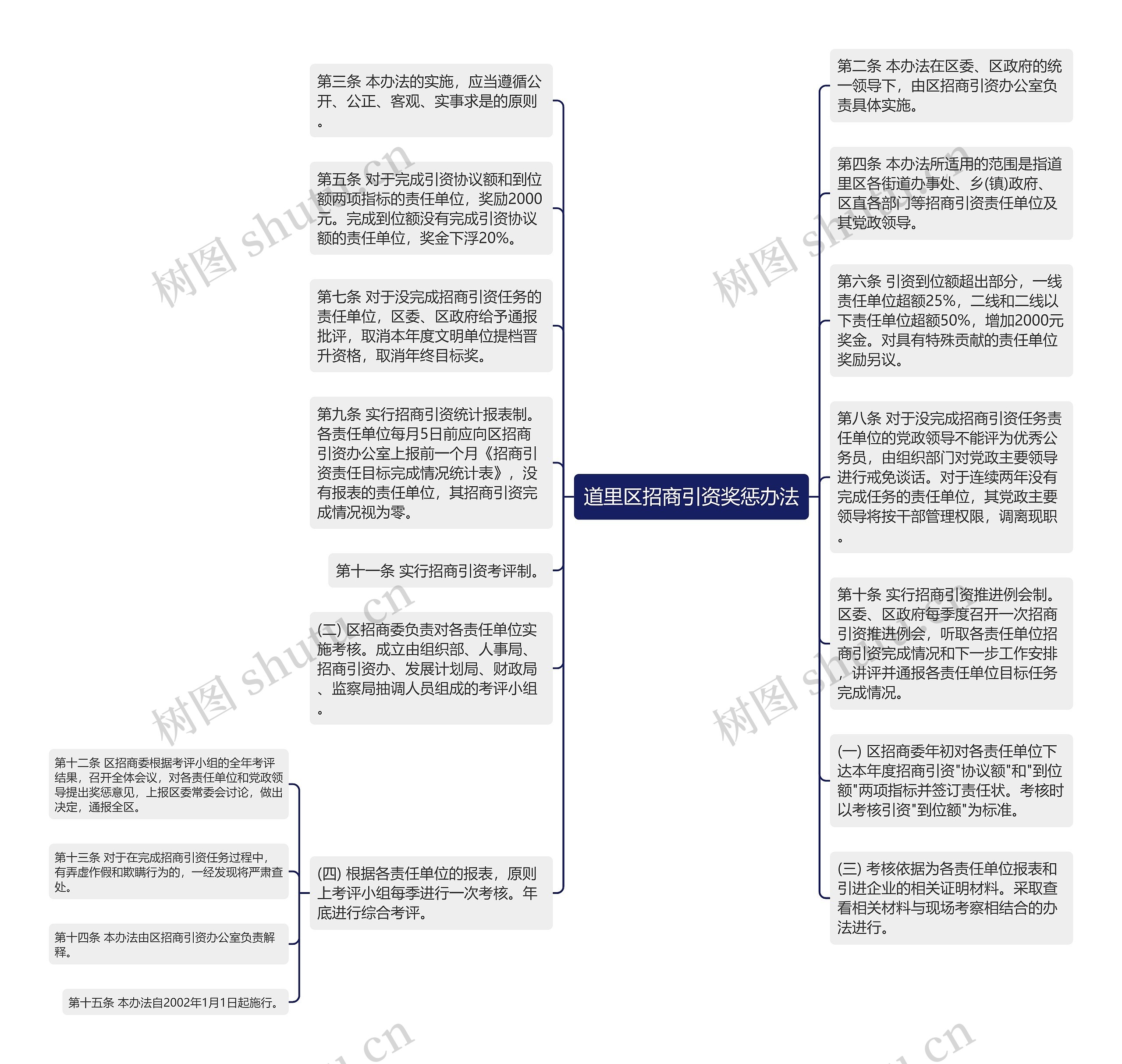 道里区招商引资奖惩办法思维导图