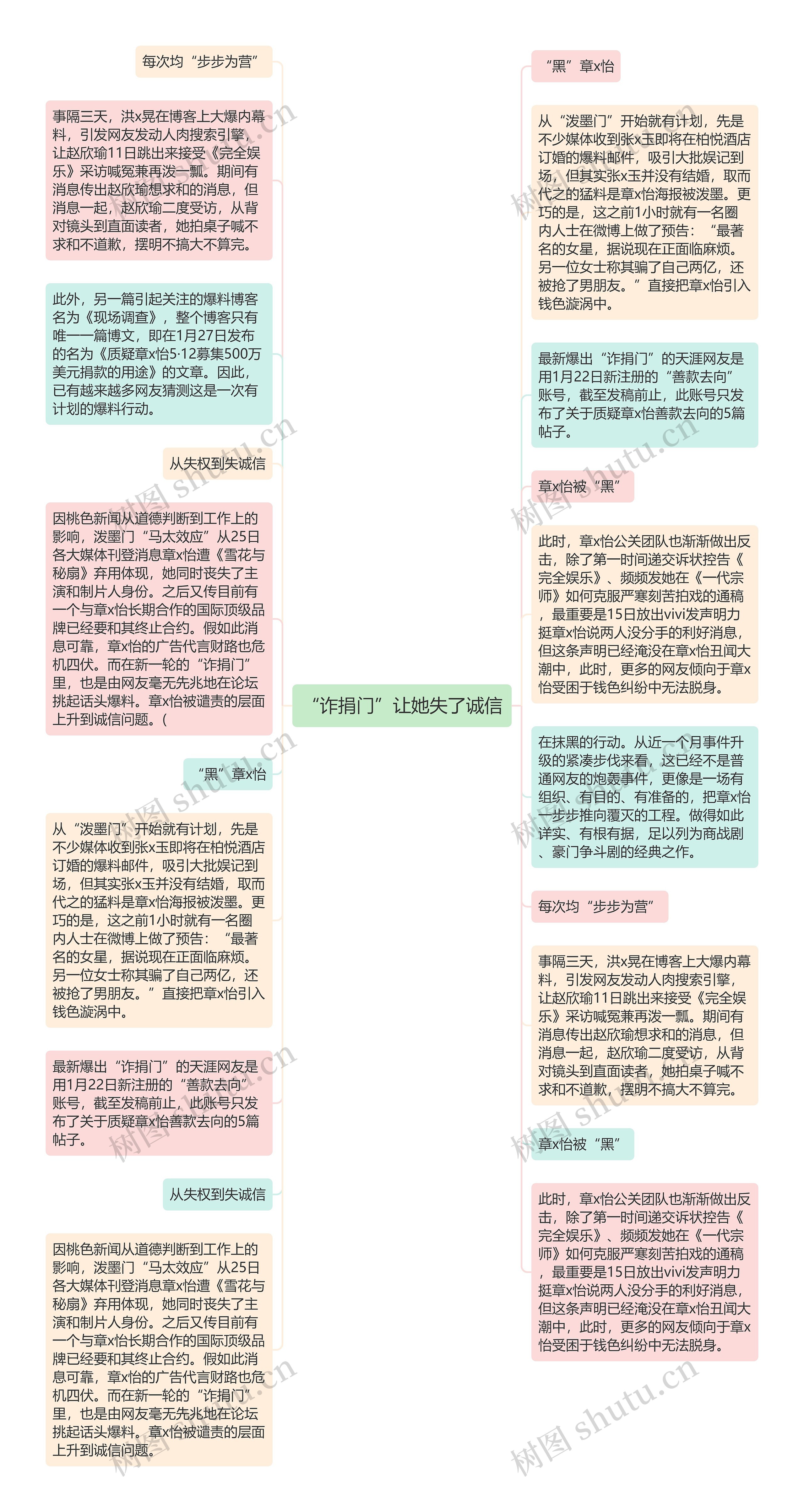 “诈捐门”让她失了诚信思维导图