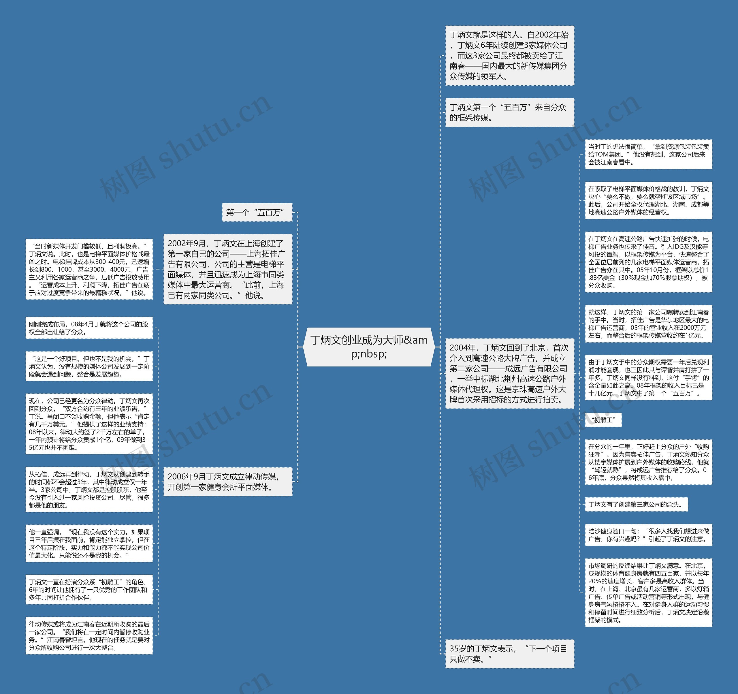 丁炳文创业成为大师&amp;nbsp;思维导图