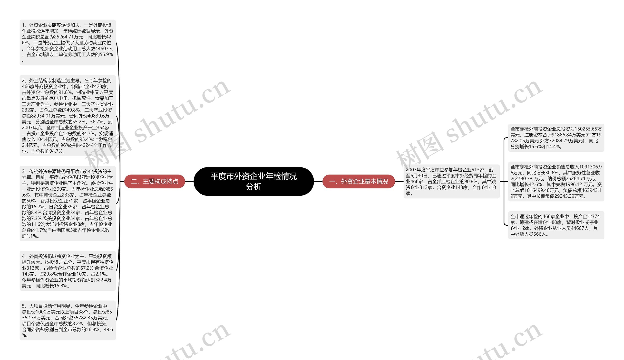 平度市外资企业年检情况分析思维导图