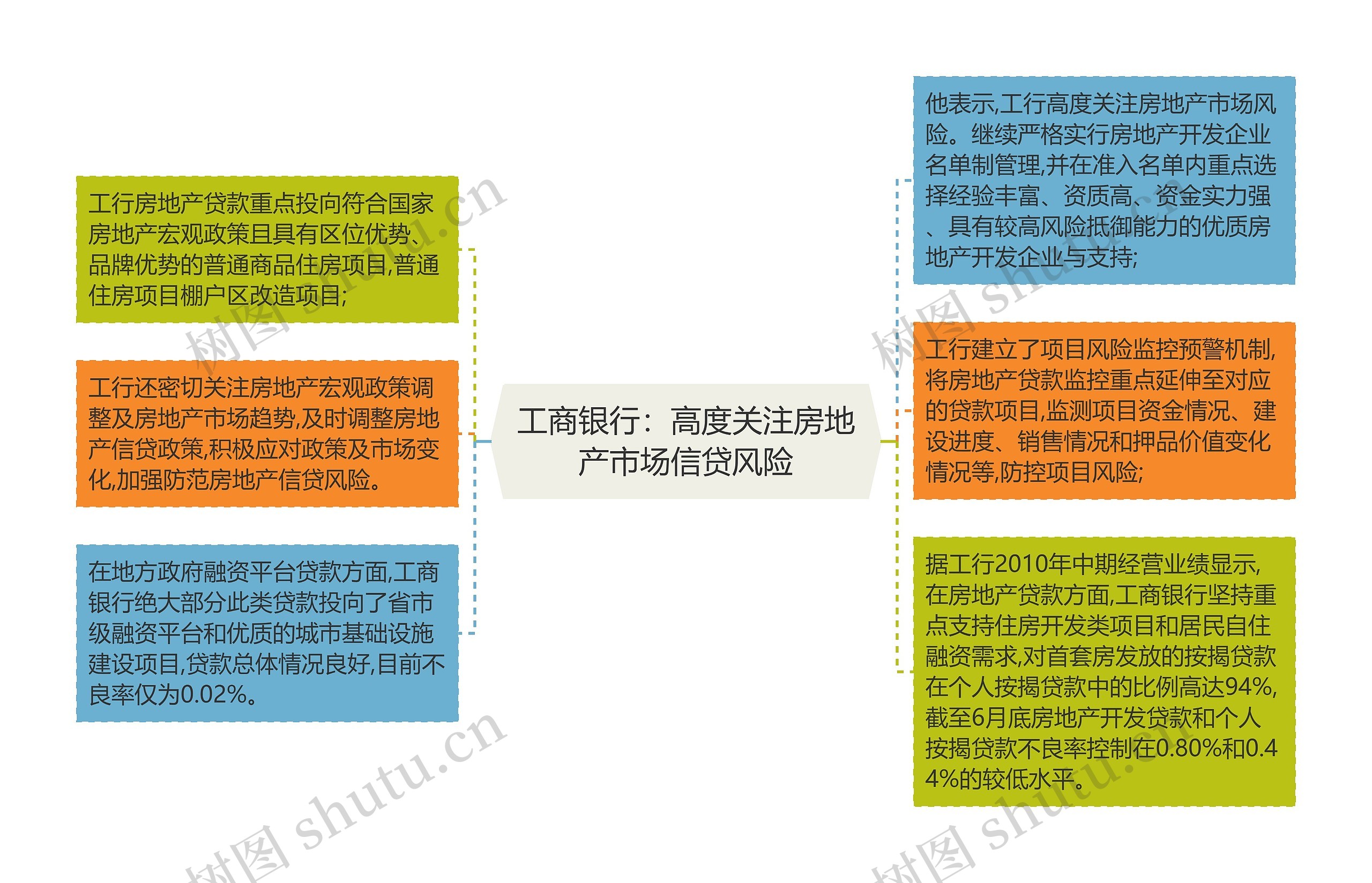 工商银行：高度关注房地产市场信贷风险思维导图