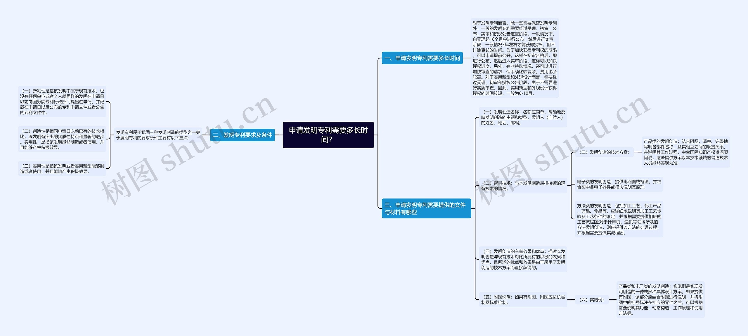 申请发明专利需要多长时间？思维导图