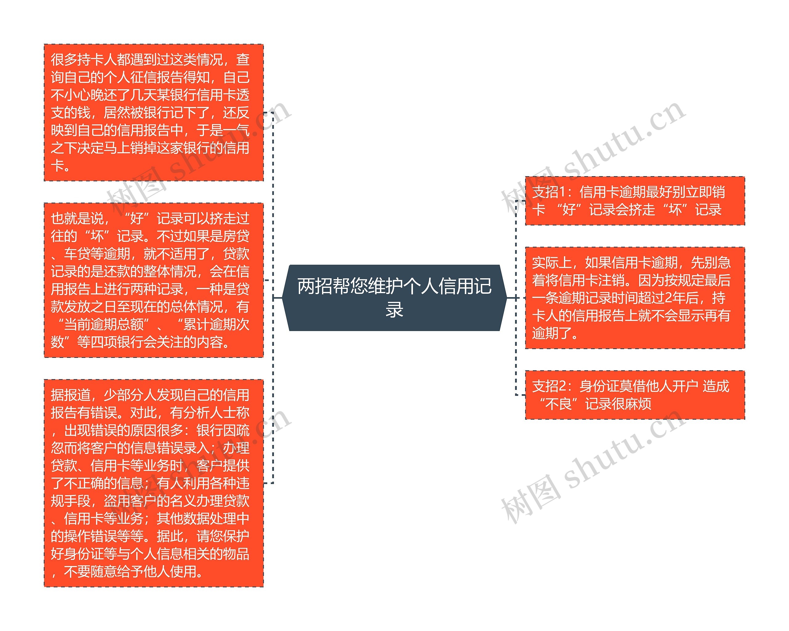 两招帮您维护个人信用记录思维导图