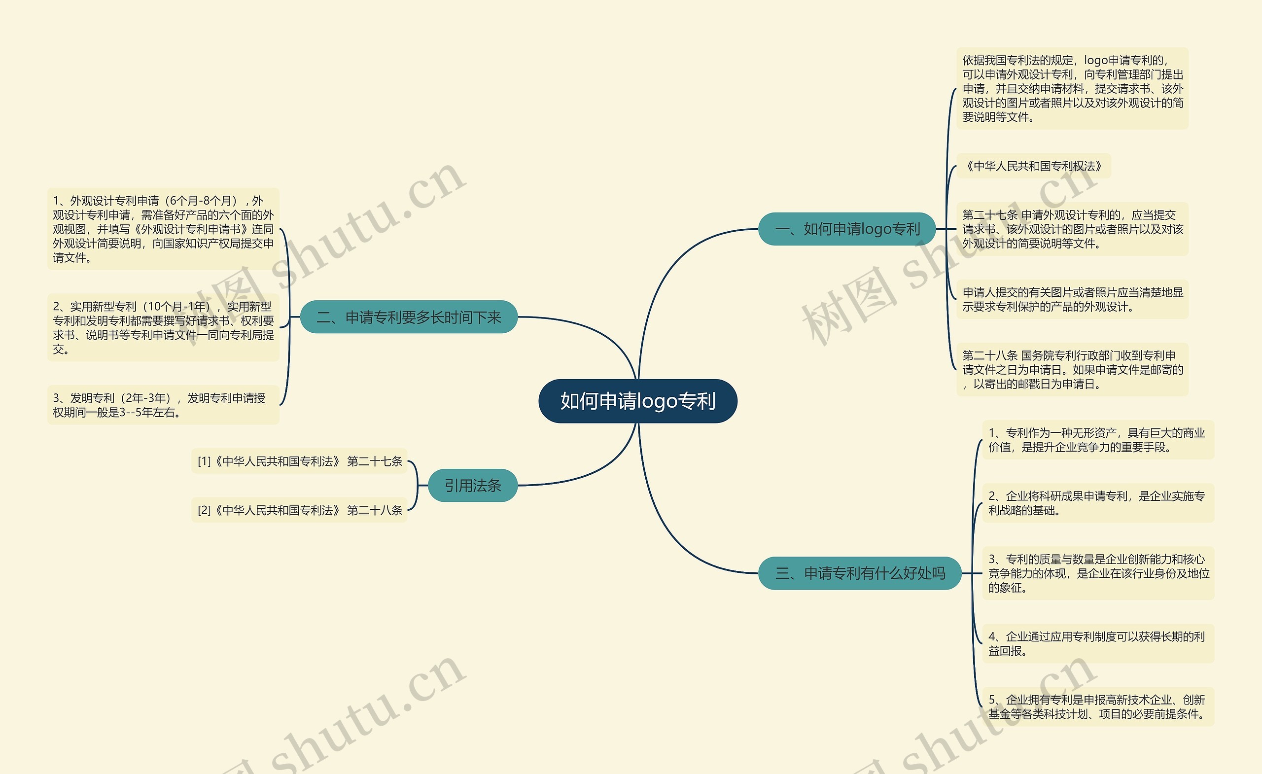 如何申请logo专利思维导图