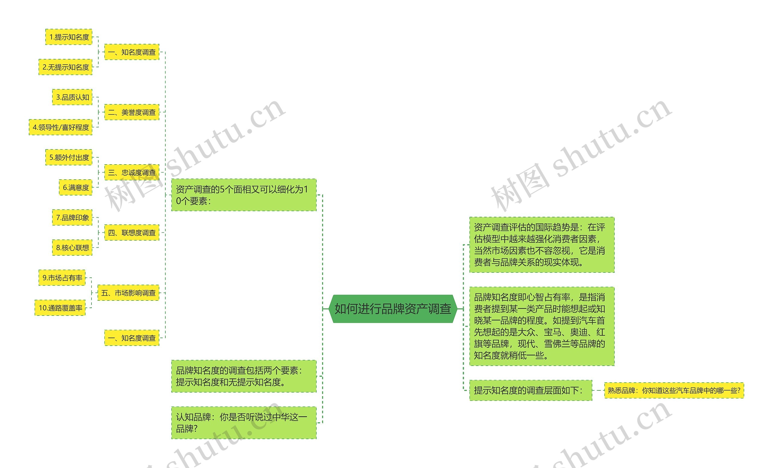 如何进行品牌资产调查思维导图