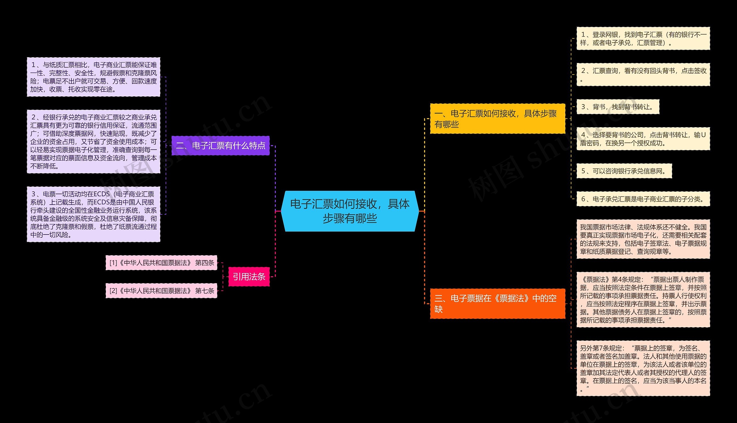 电子汇票如何接收，具体步骤有哪些思维导图