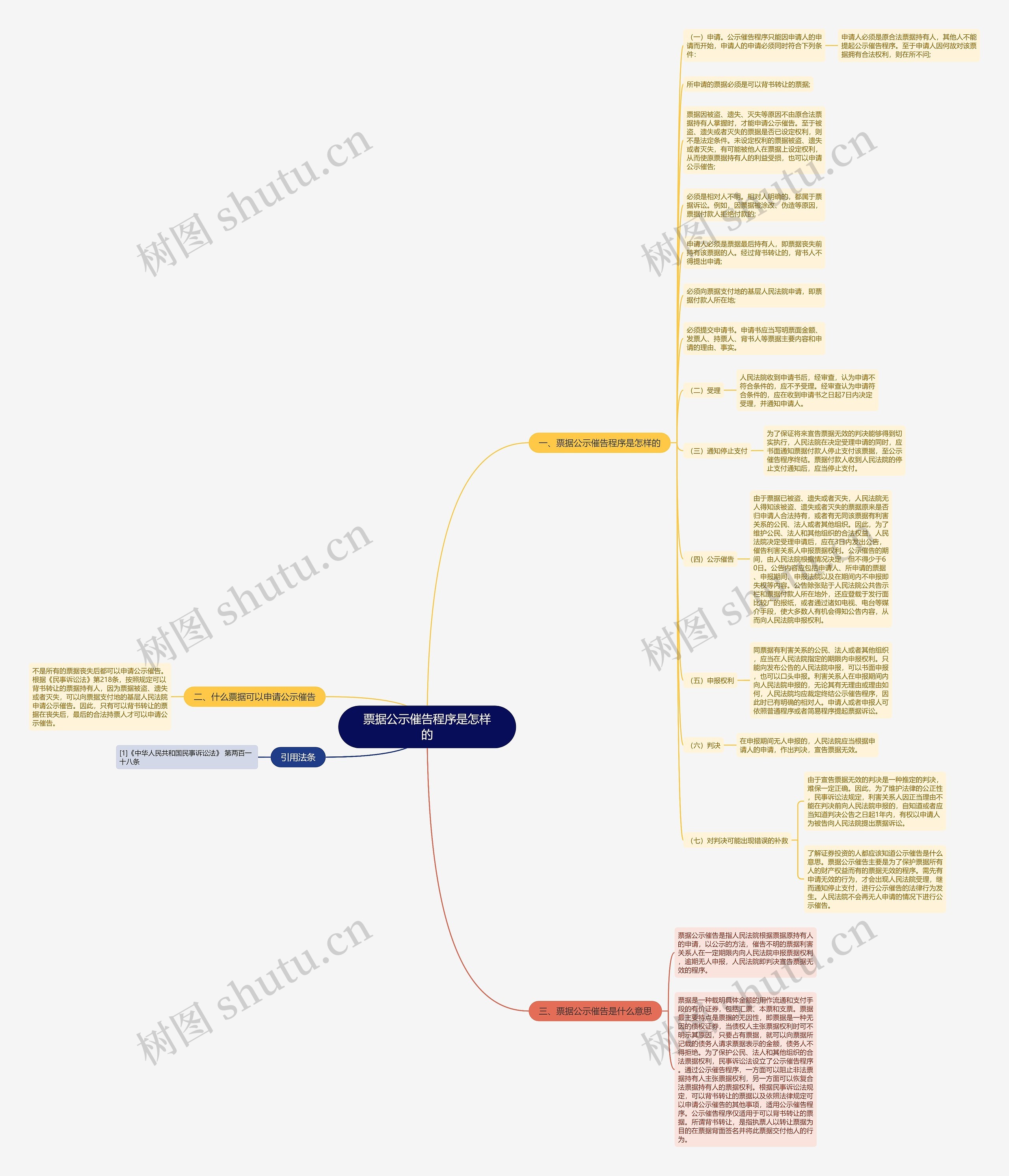 票据公示催告程序是怎样的思维导图高清图 票据公示催告程序是怎样的思维导图