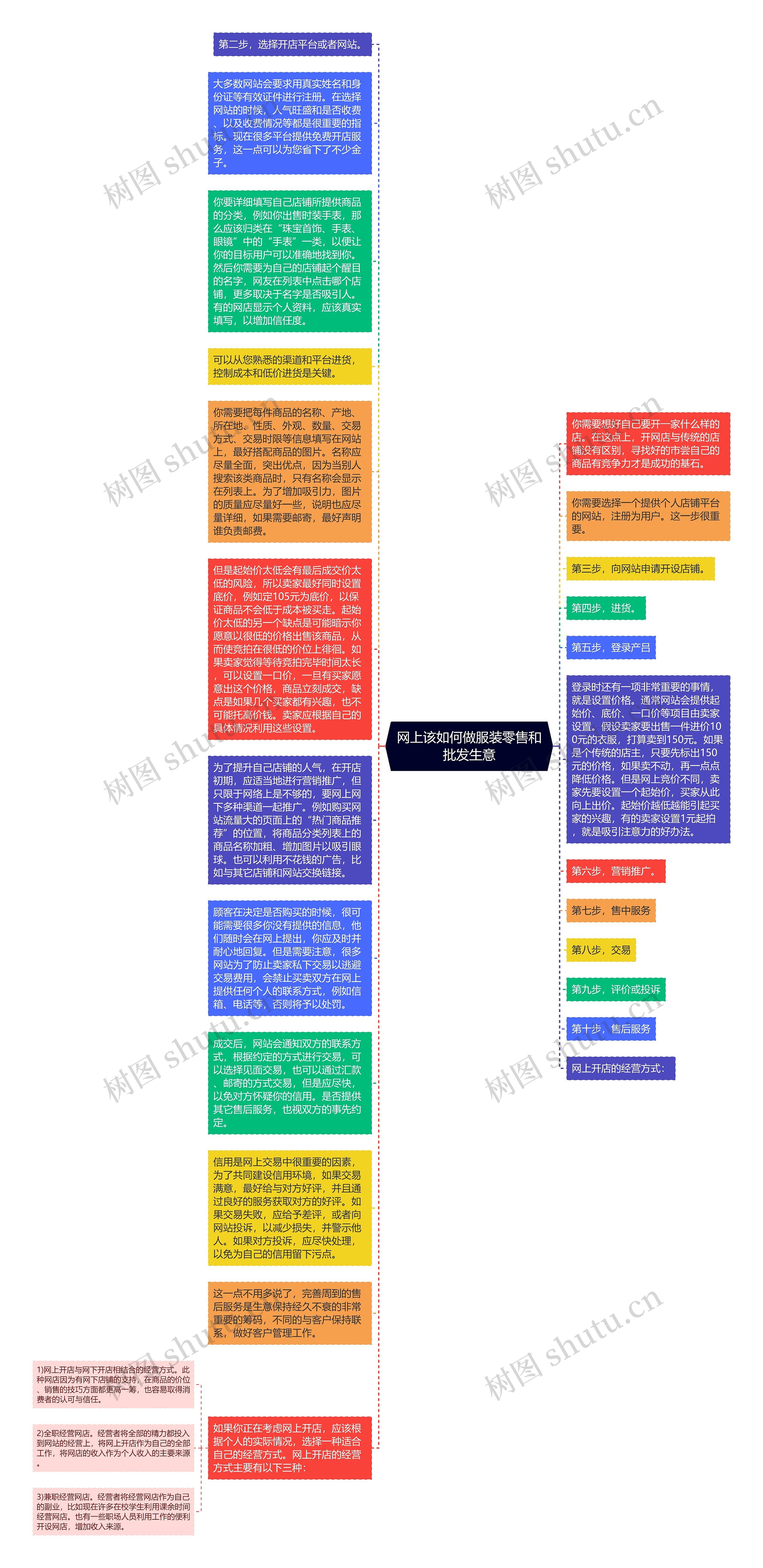 网上该如何做服装零售和批发生意思维导图