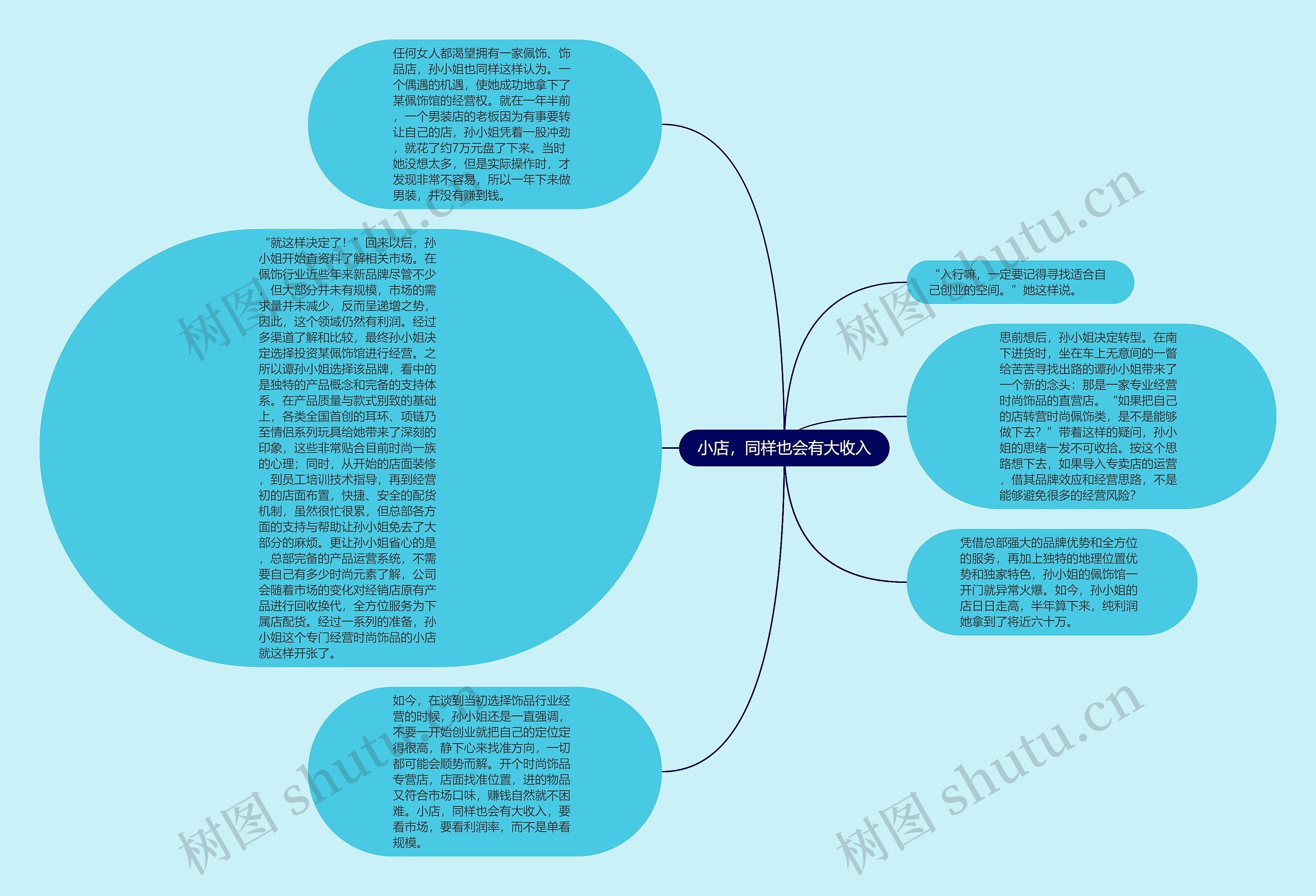 小店，同样也会有大收入思维导图