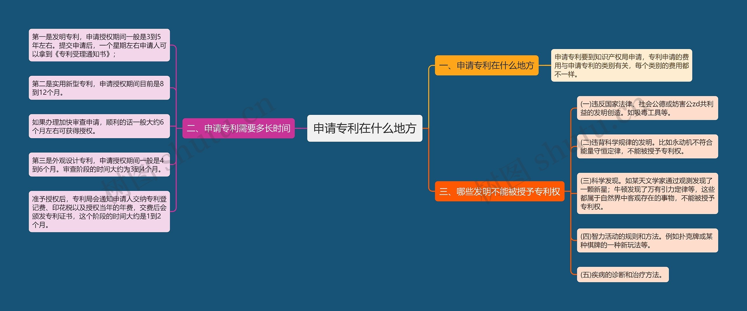 申请专利在什么地方