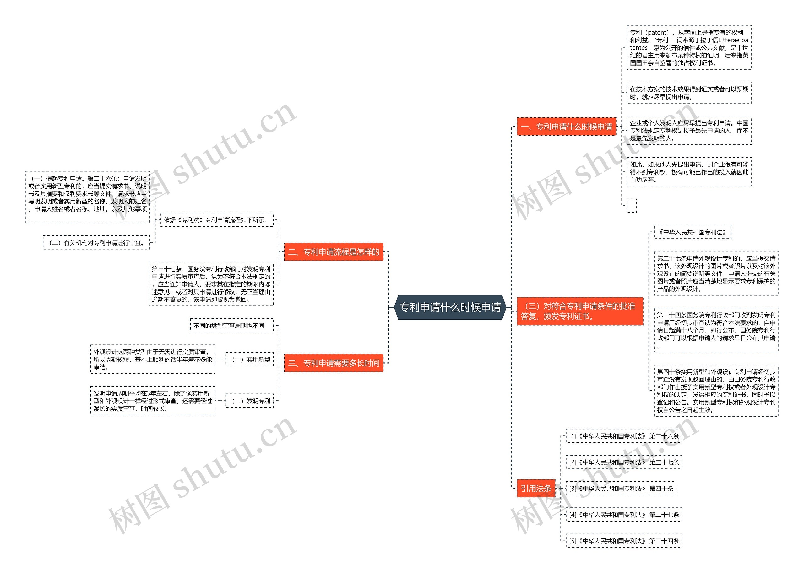专利申请什么时候申请思维导图