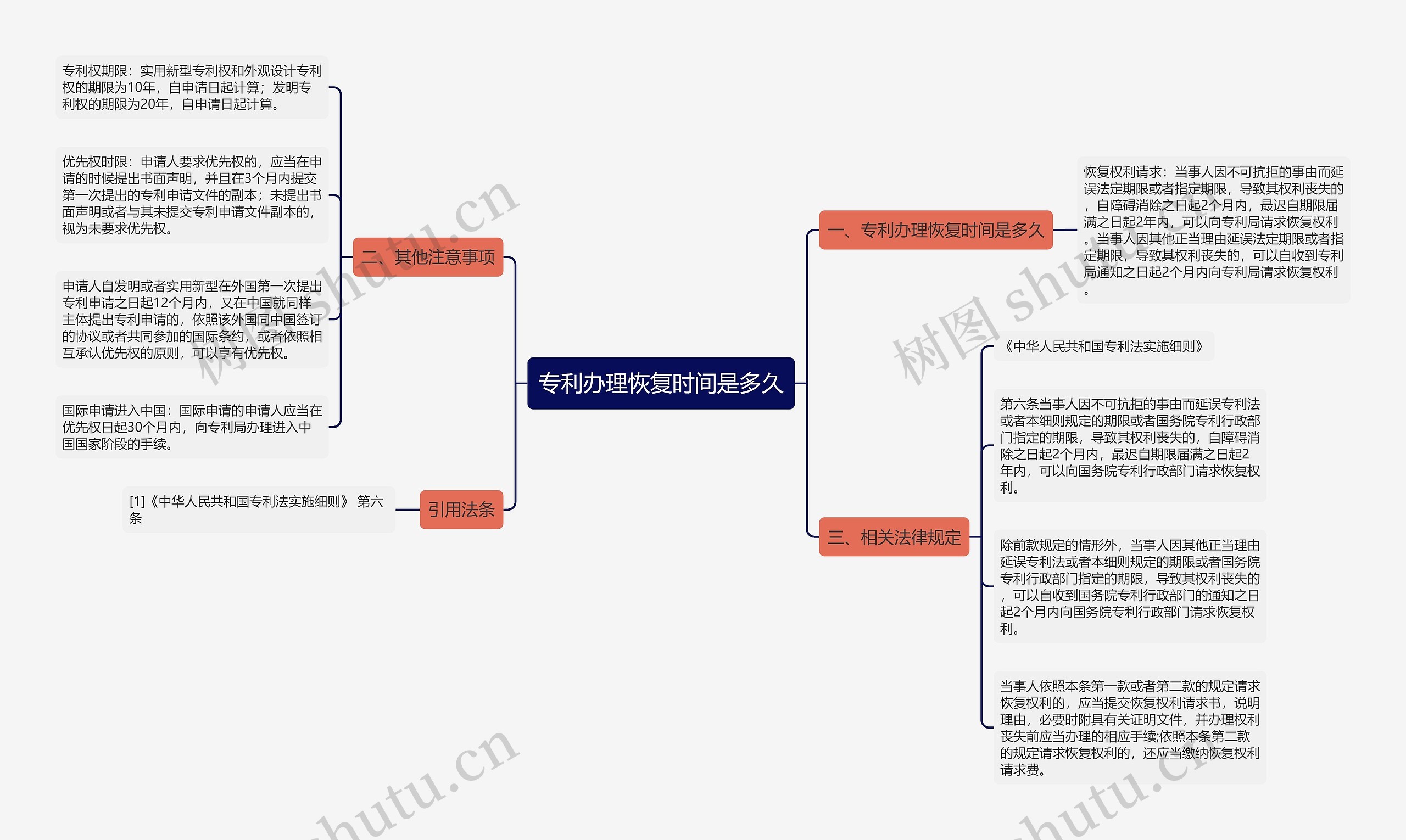 专利办理恢复时间是多久