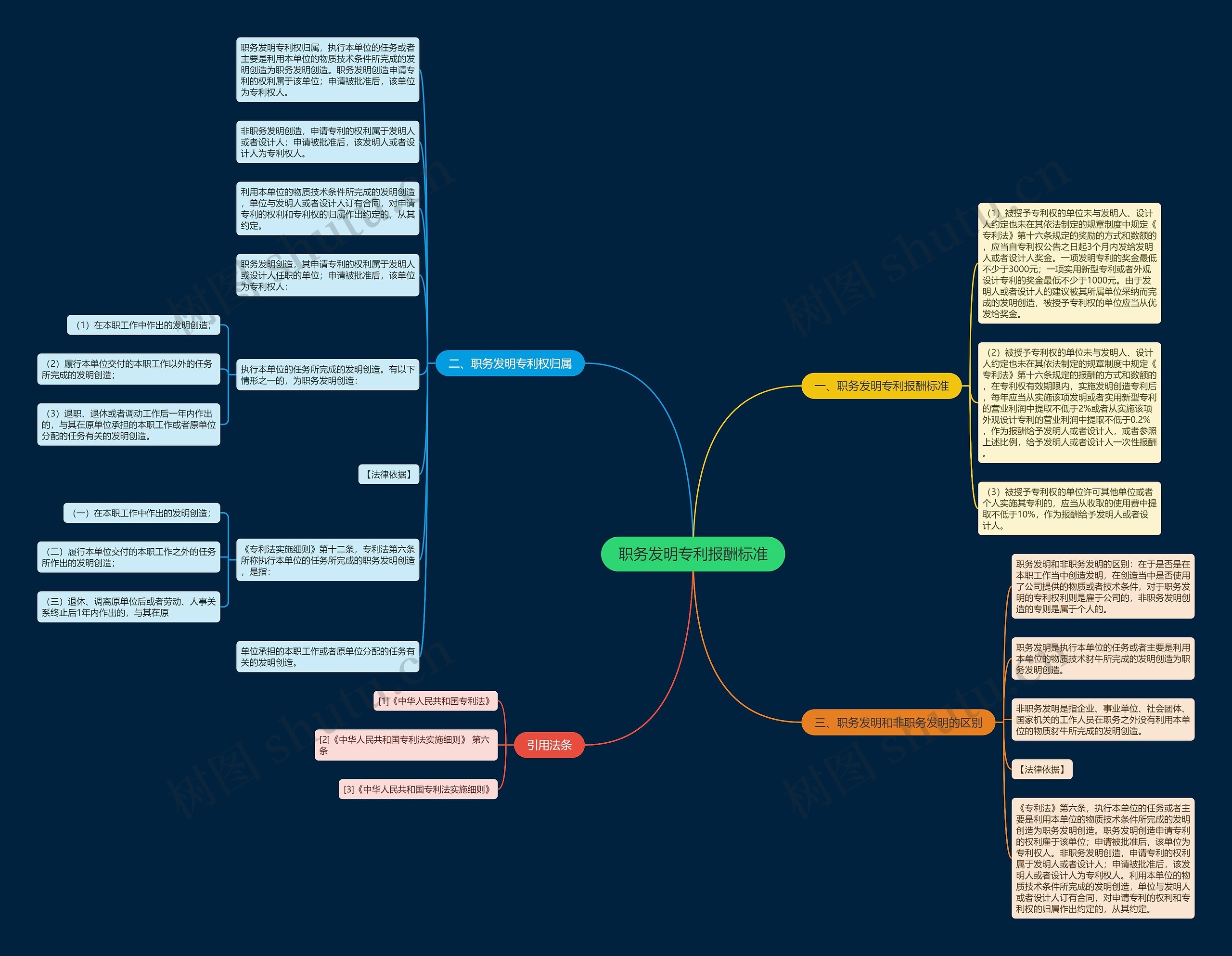 职务发明专利报酬标准思维导图
