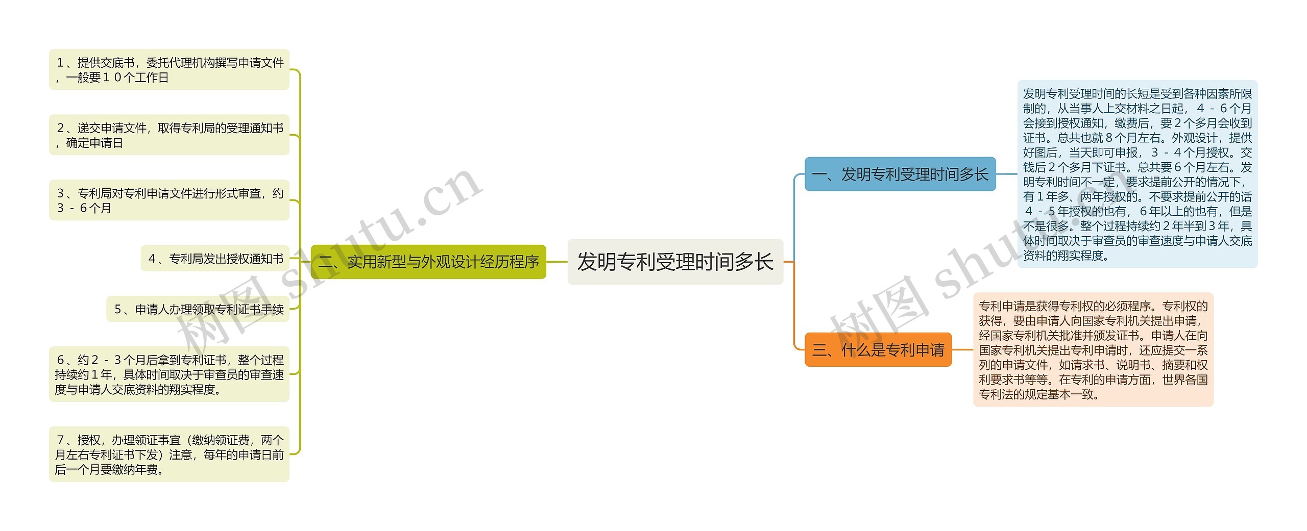 发明专利受理时间多长思维导图