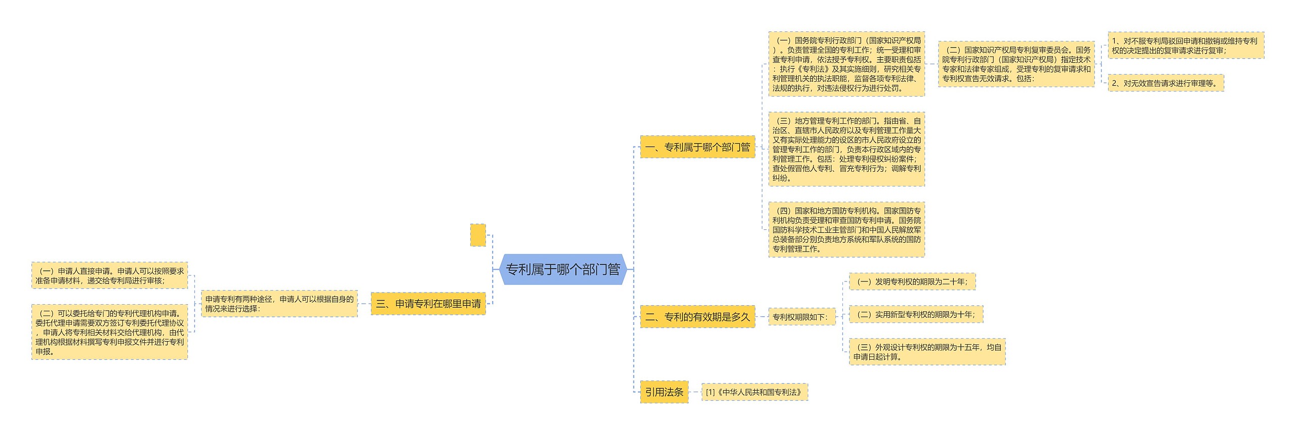 专利属于哪个部门管