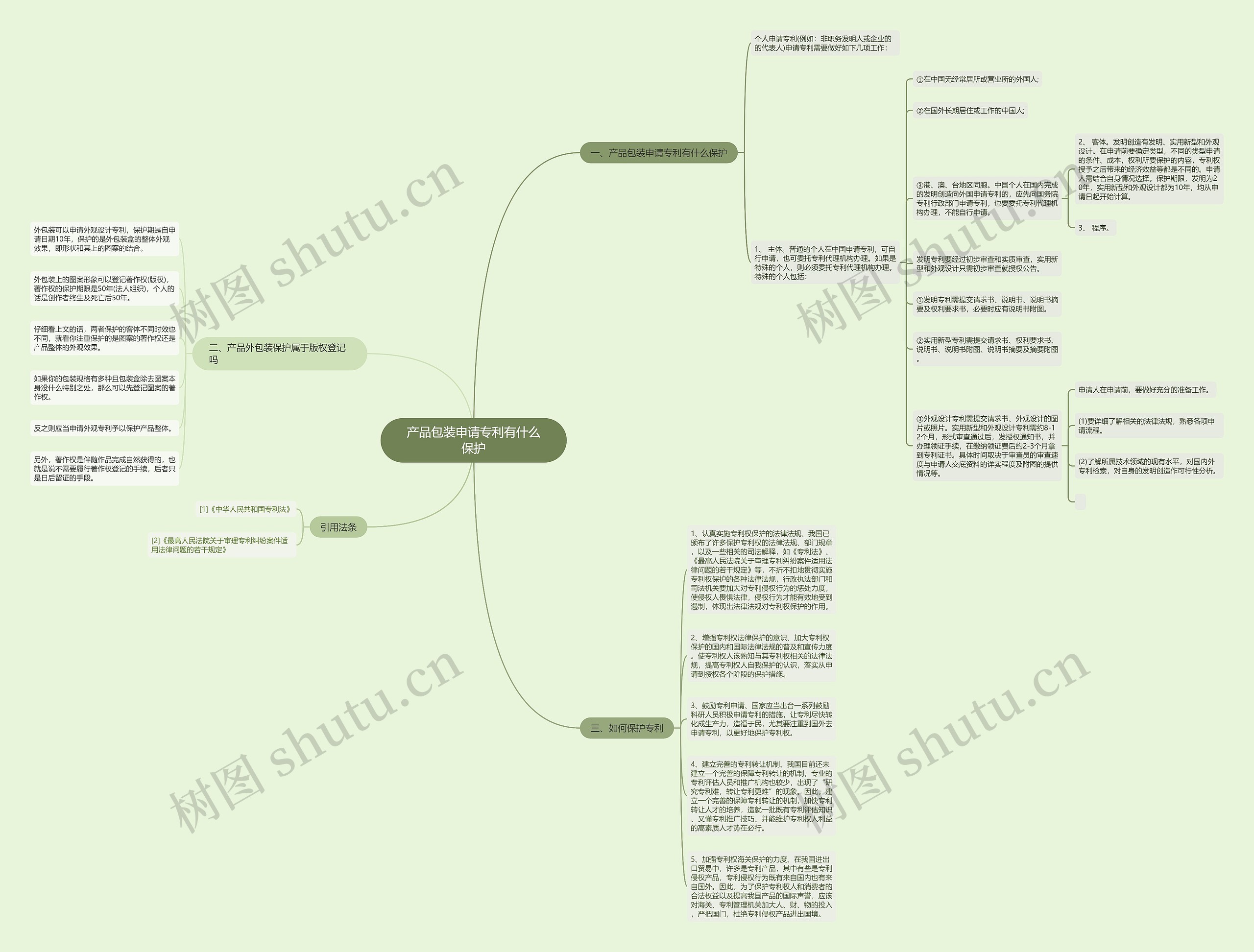 产品包装申请专利有什么保护思维导图