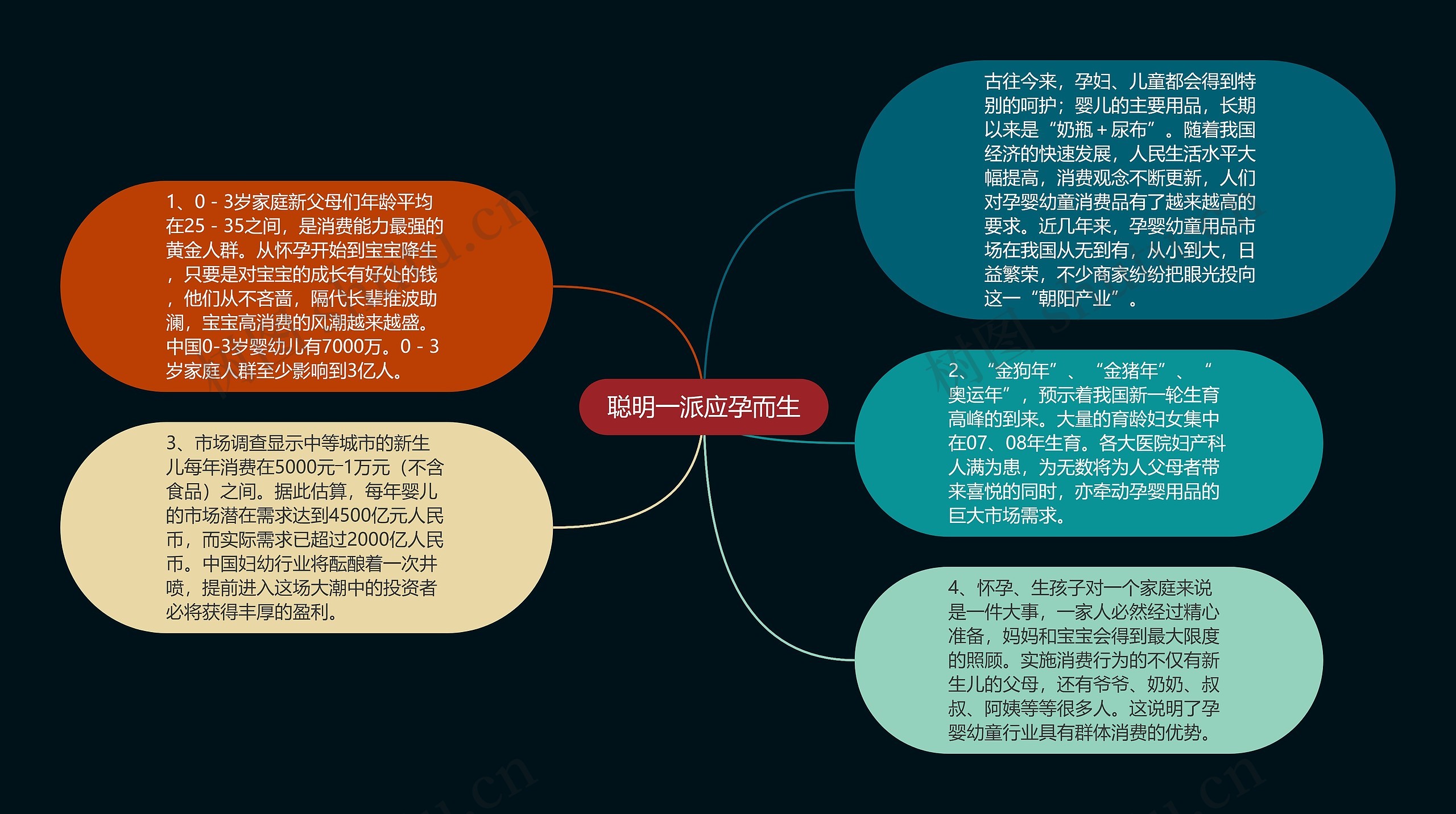 聪明一派应孕而生思维导图