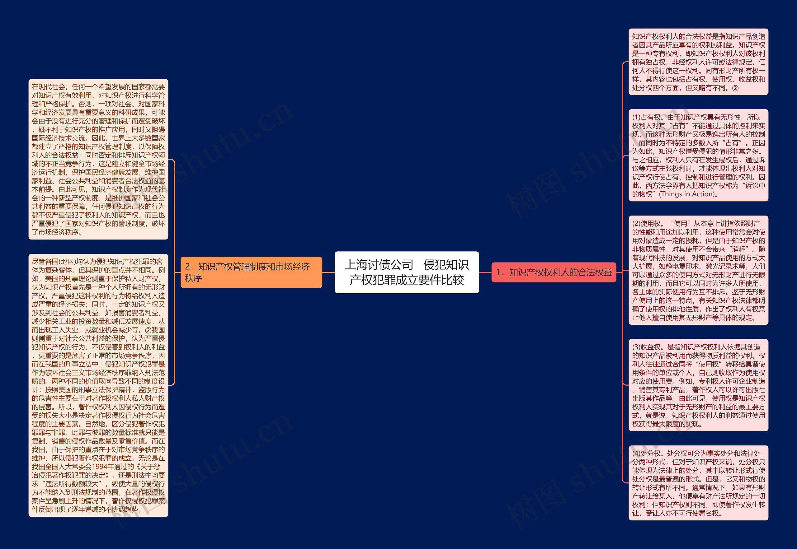 上海讨债公司   侵犯知识产权犯罪成立要件比较思维导图