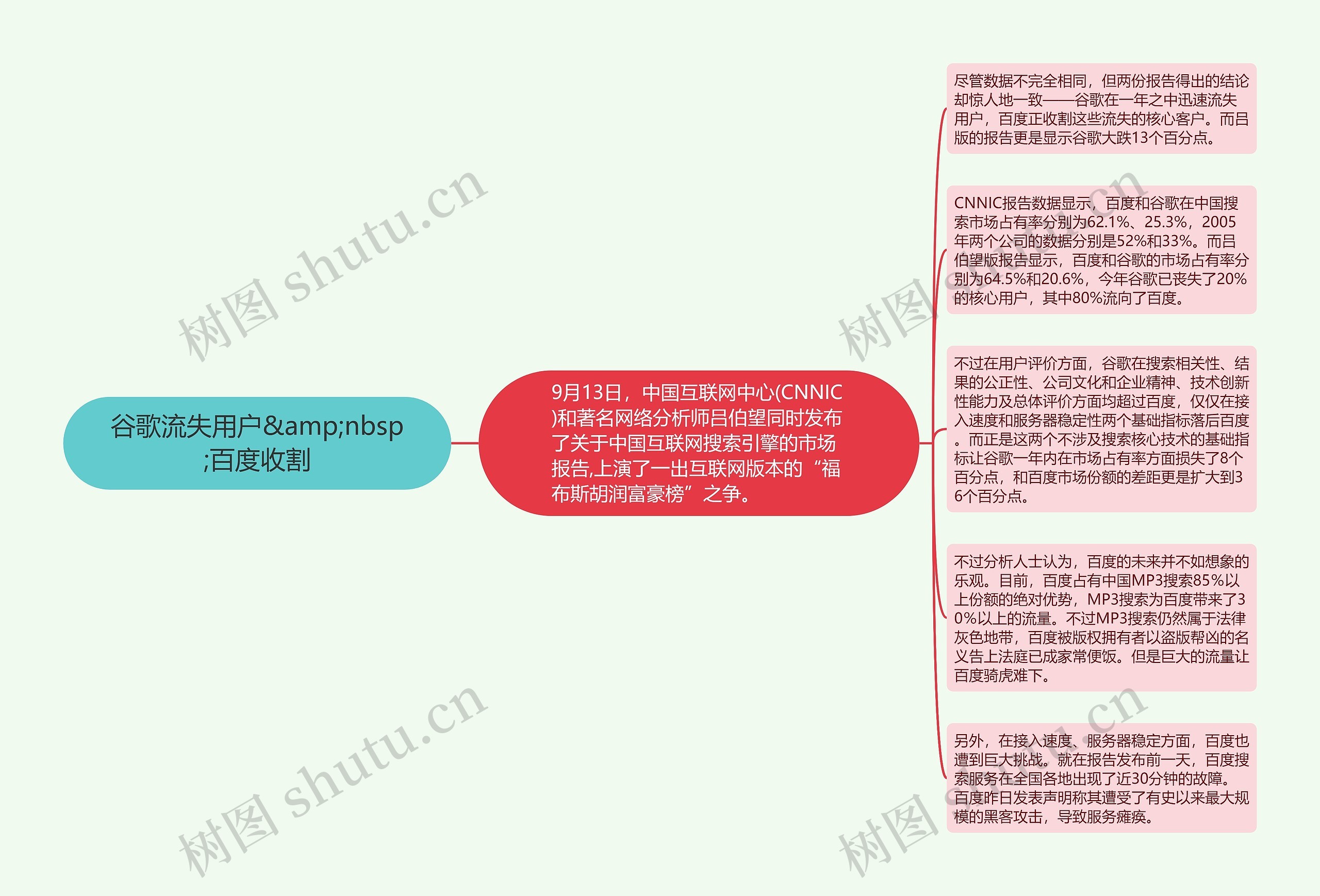 谷歌流失用户&amp;nbsp;百度收割思维导图