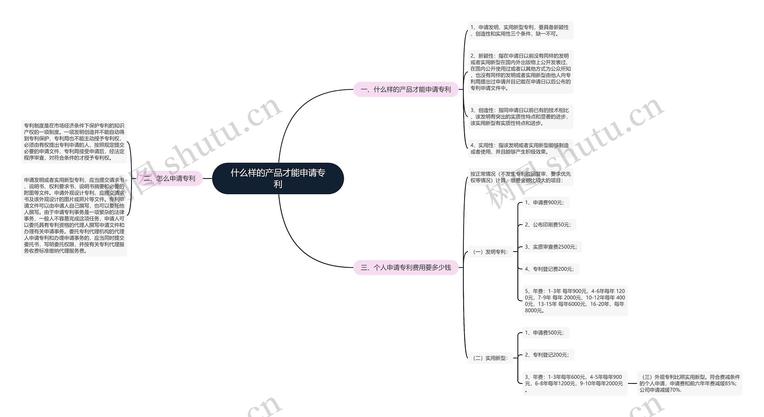 什么样的产品才能申请专利思维导图