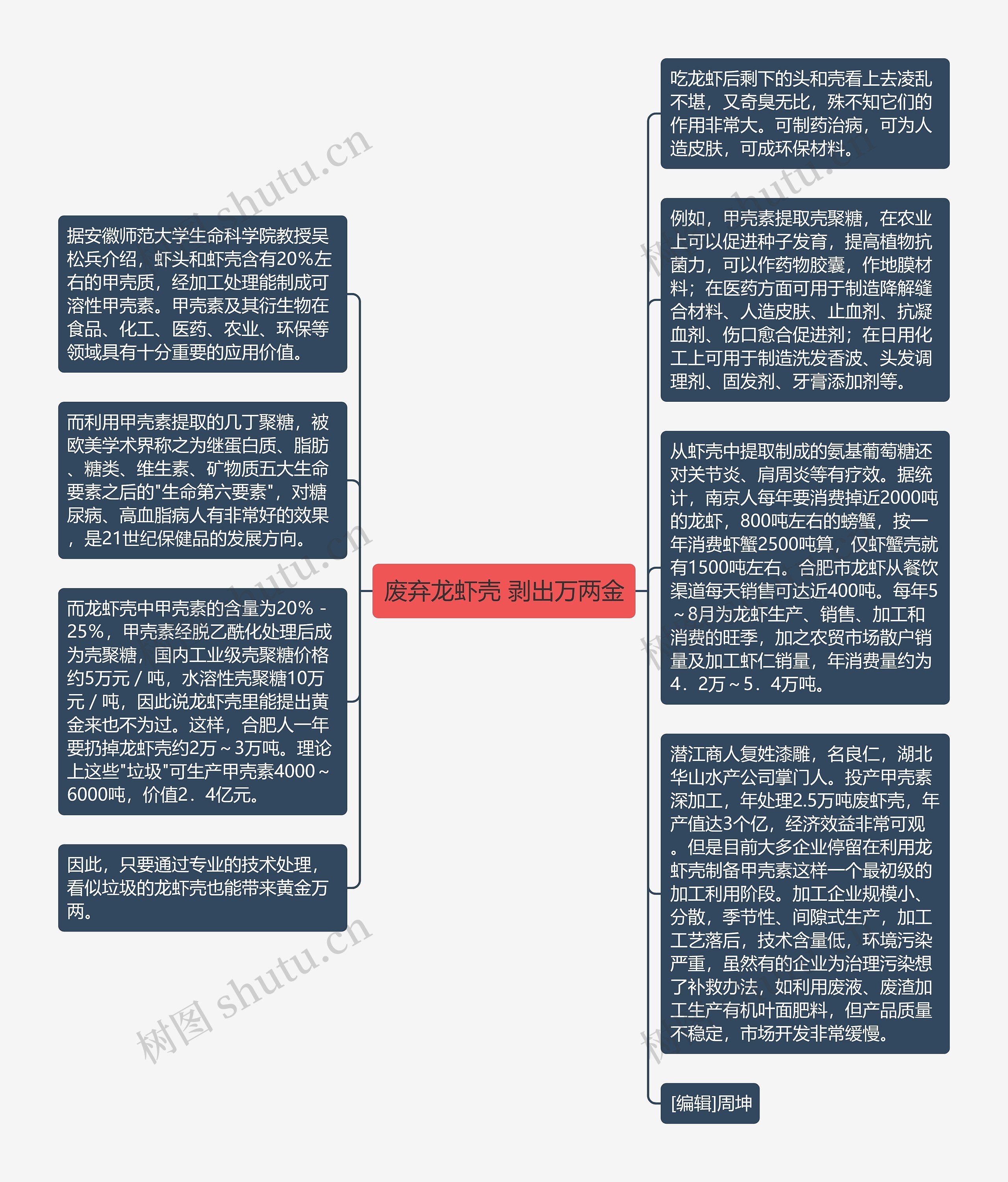 废弃龙虾壳 剥出万两金思维导图