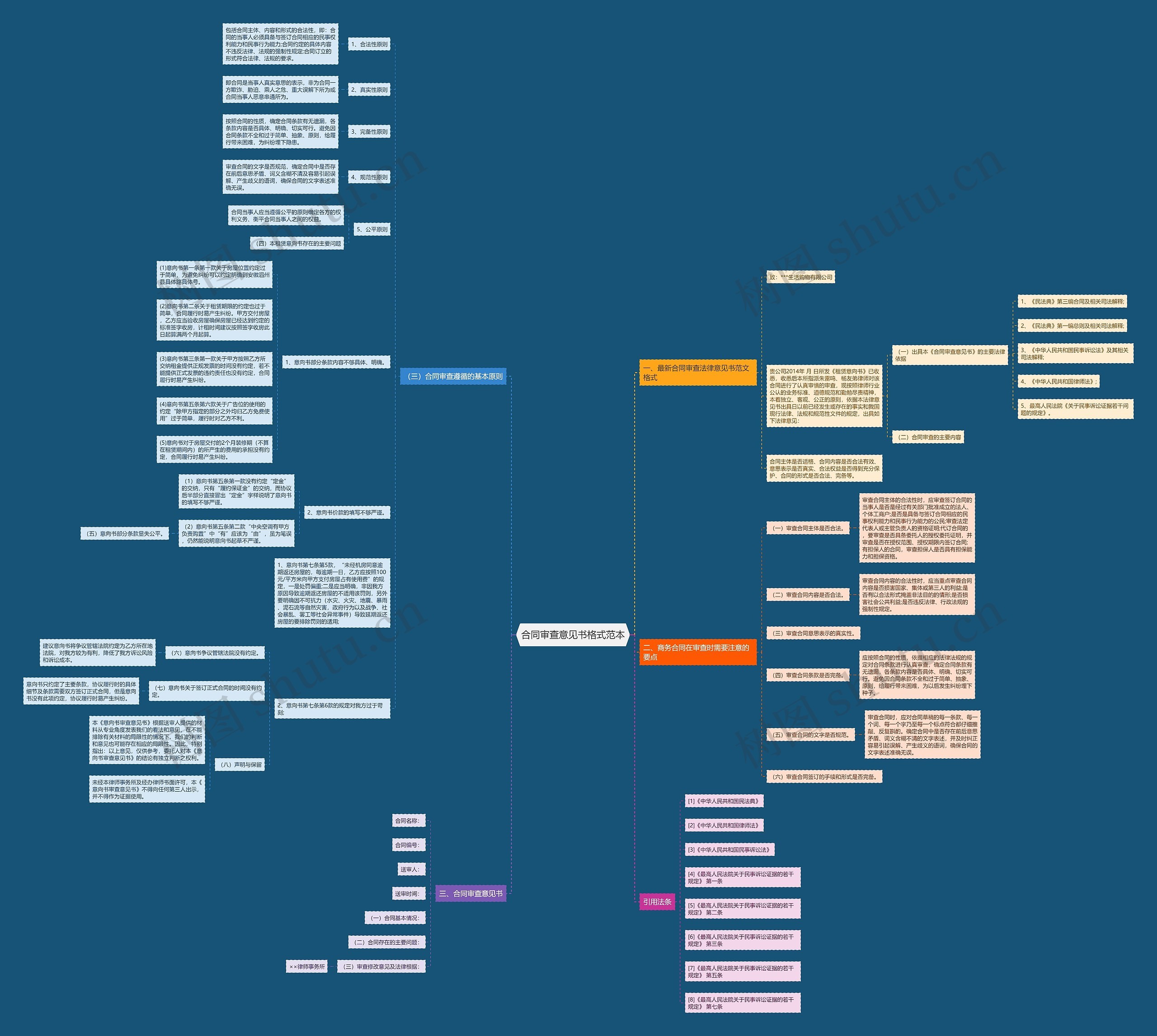 合同审查意见书格式范本思维导图