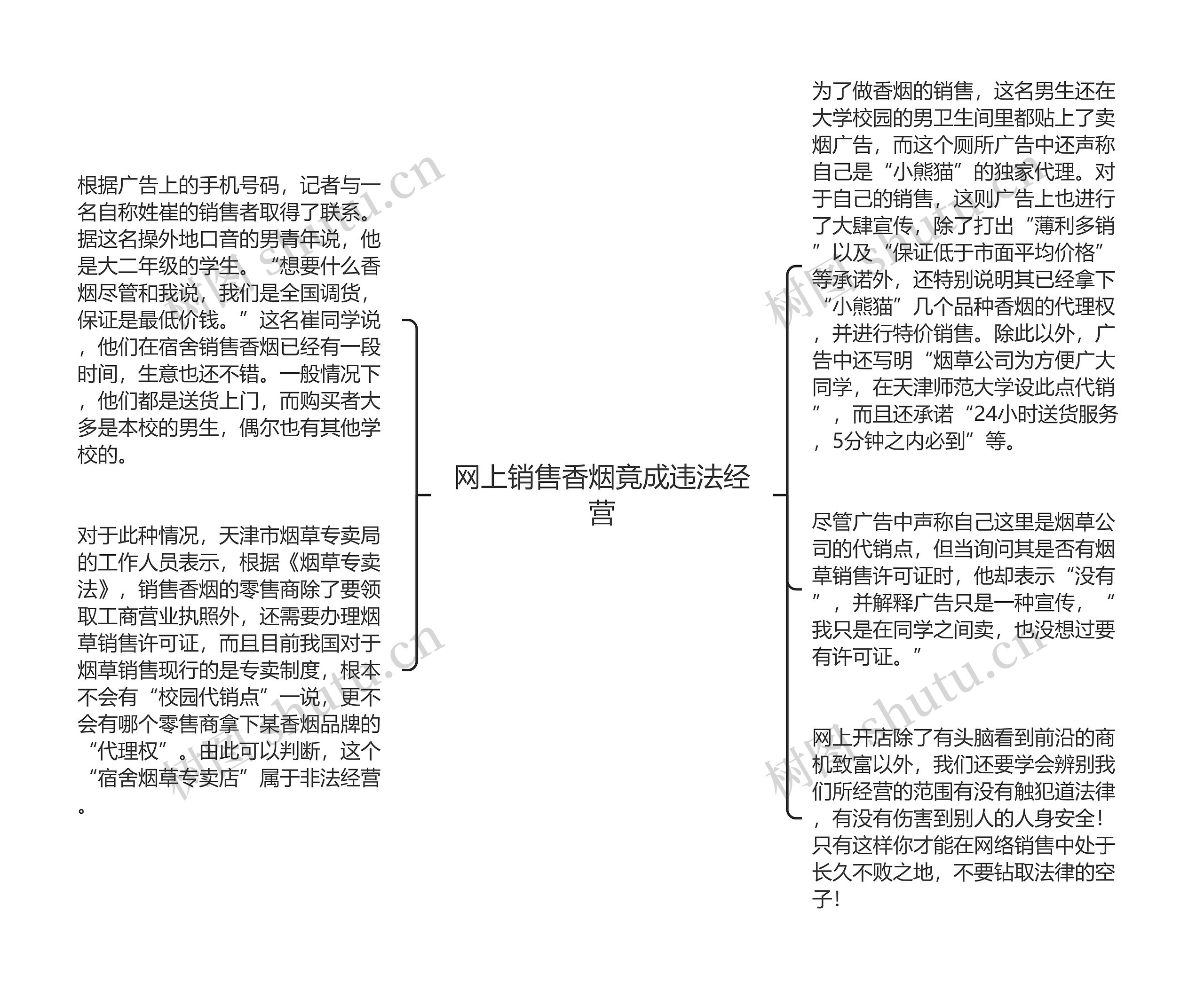 网上销售香烟竟成违法经营思维导图