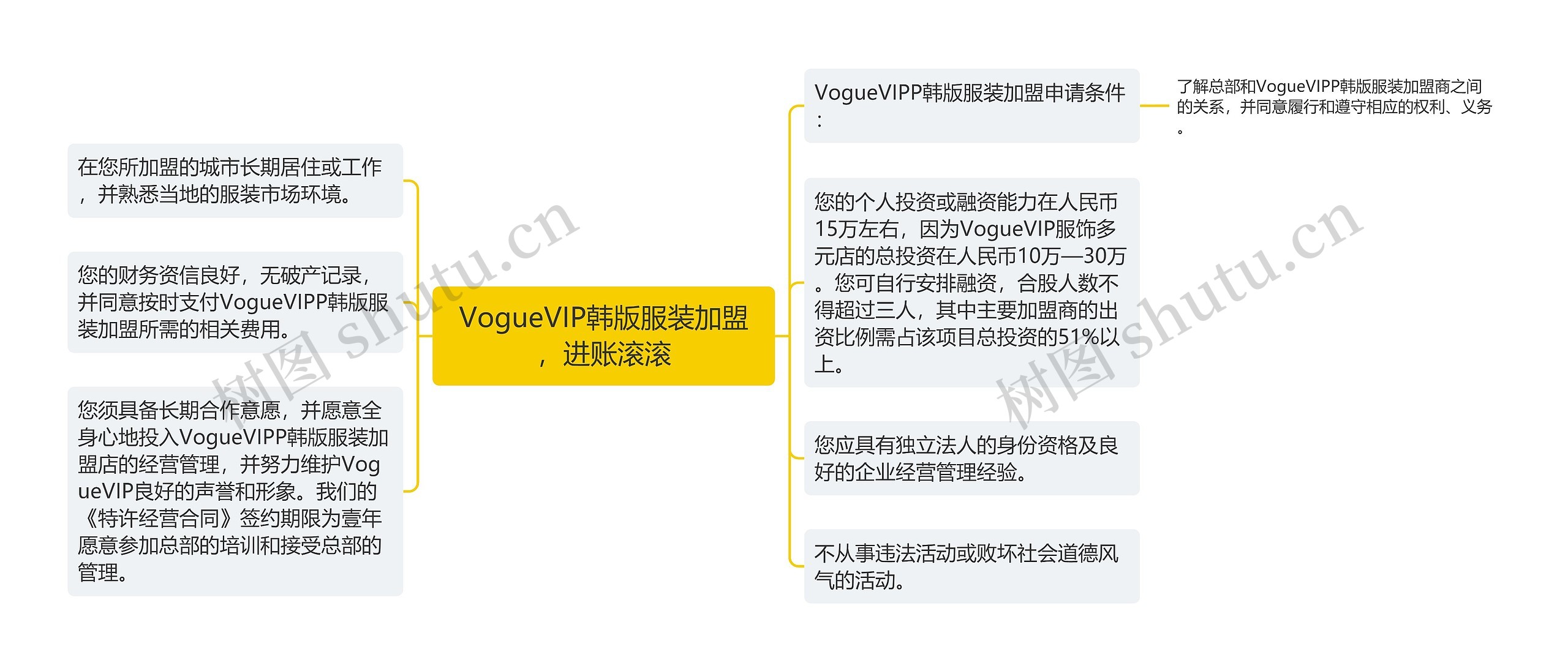 VogueVIP韩版服装加盟，进账滚滚思维导图