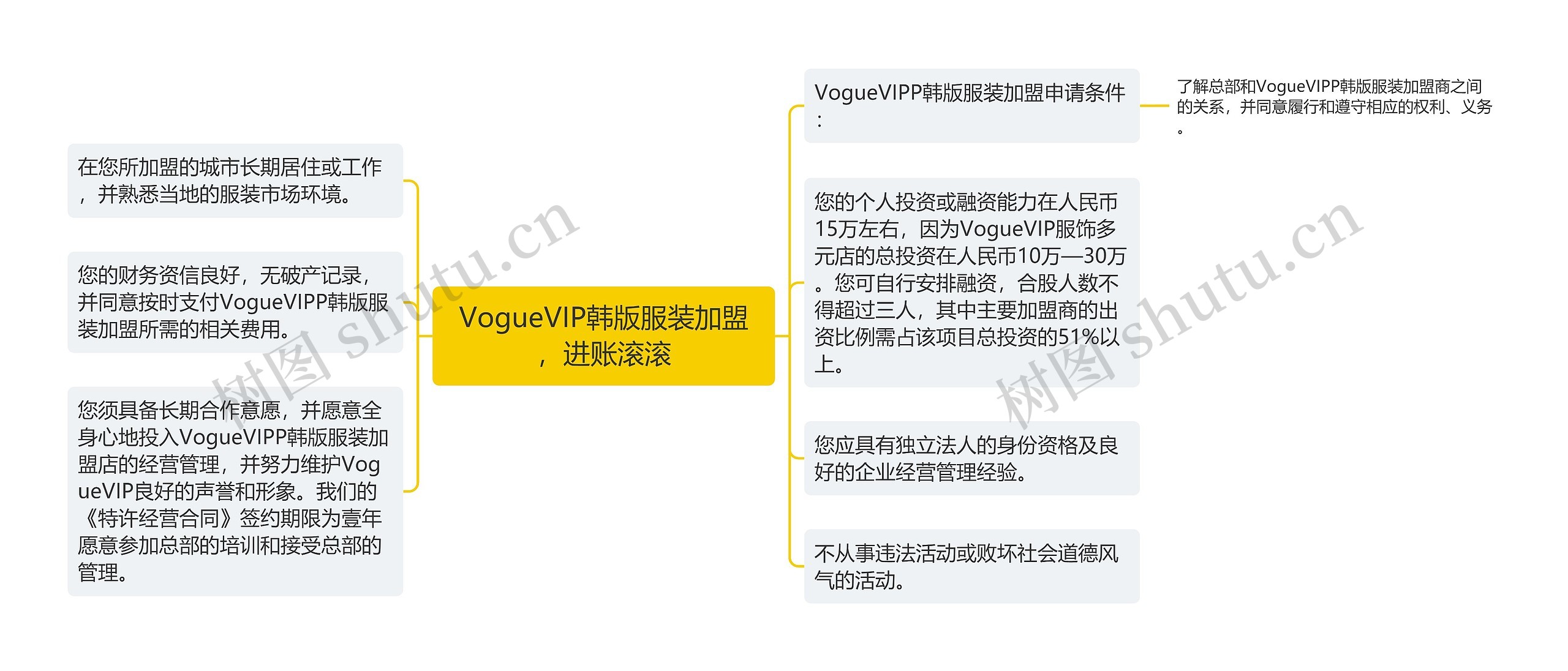 VogueVIP韩版服装加盟，进账滚滚