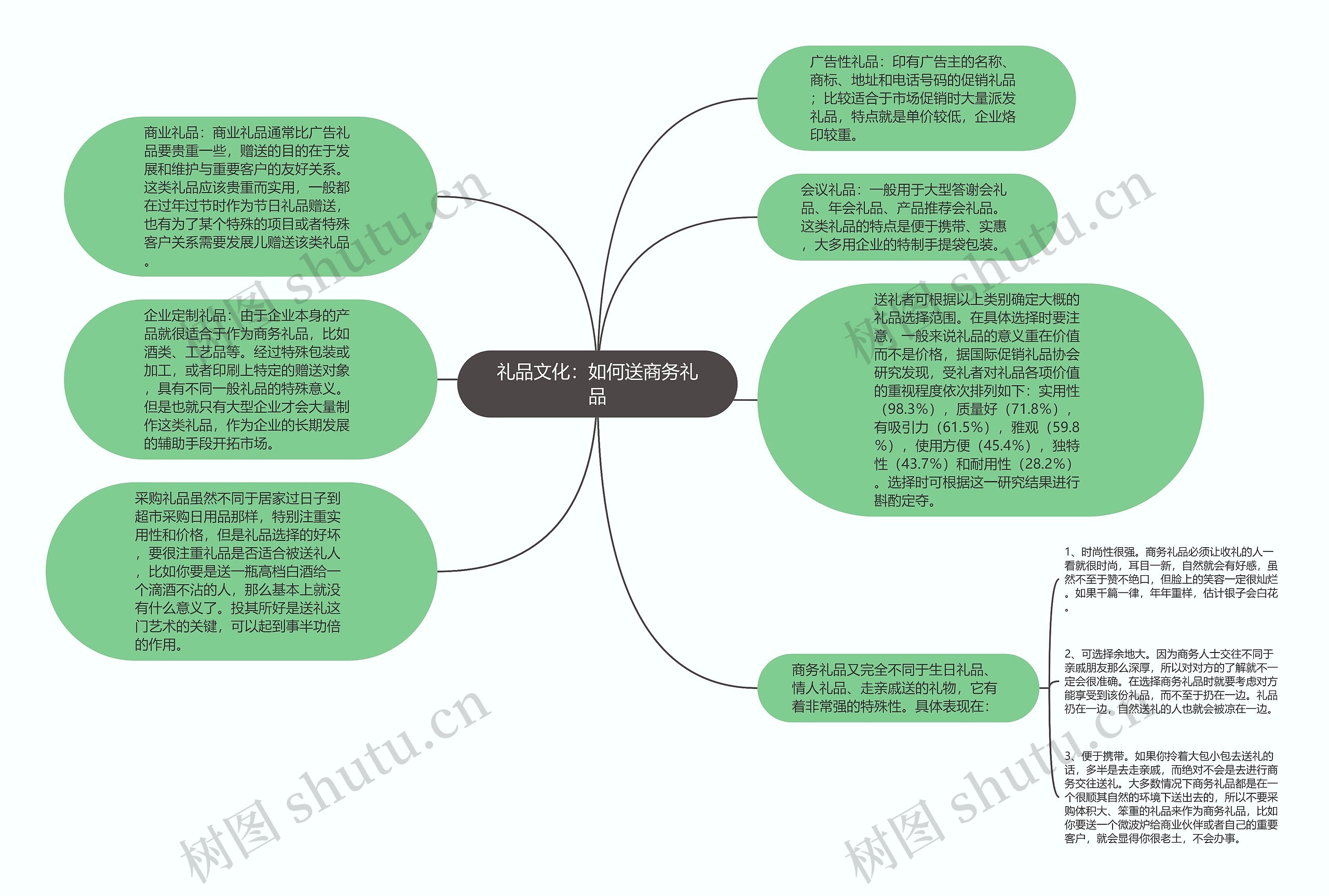 礼品文化：如何送商务礼品思维导图