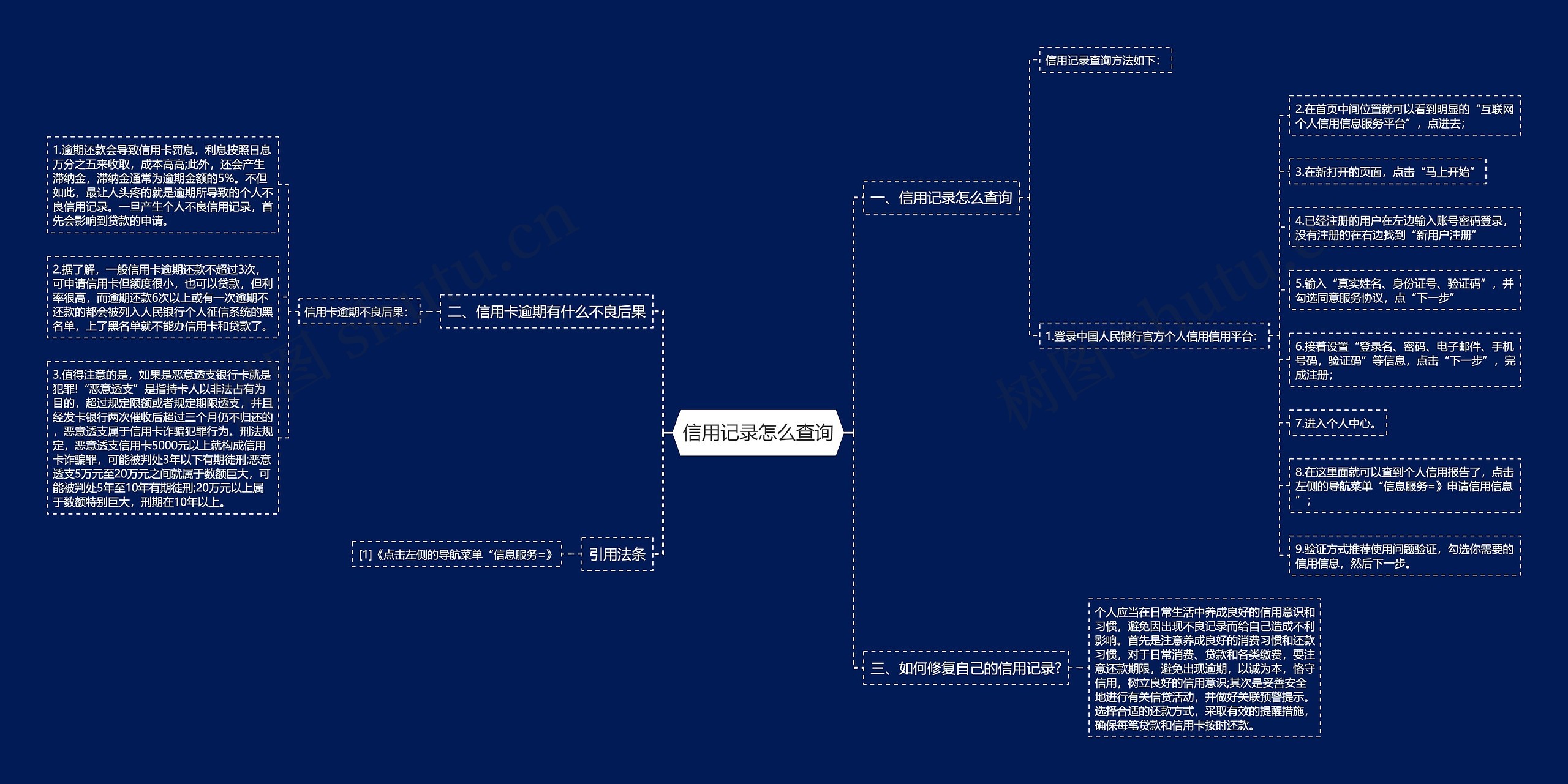 信用记录怎么查询思维导图