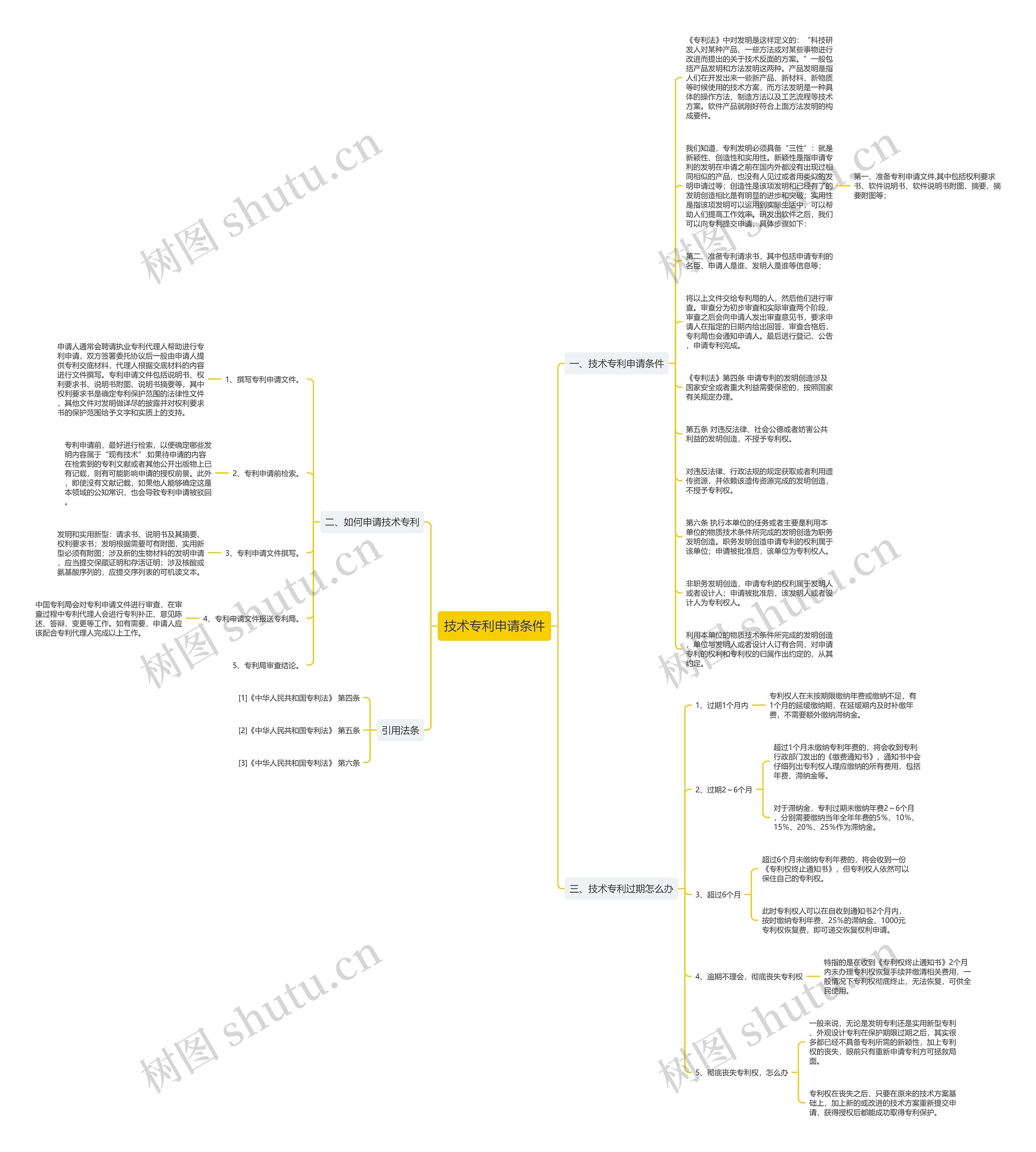 技术专利申请条件思维导图