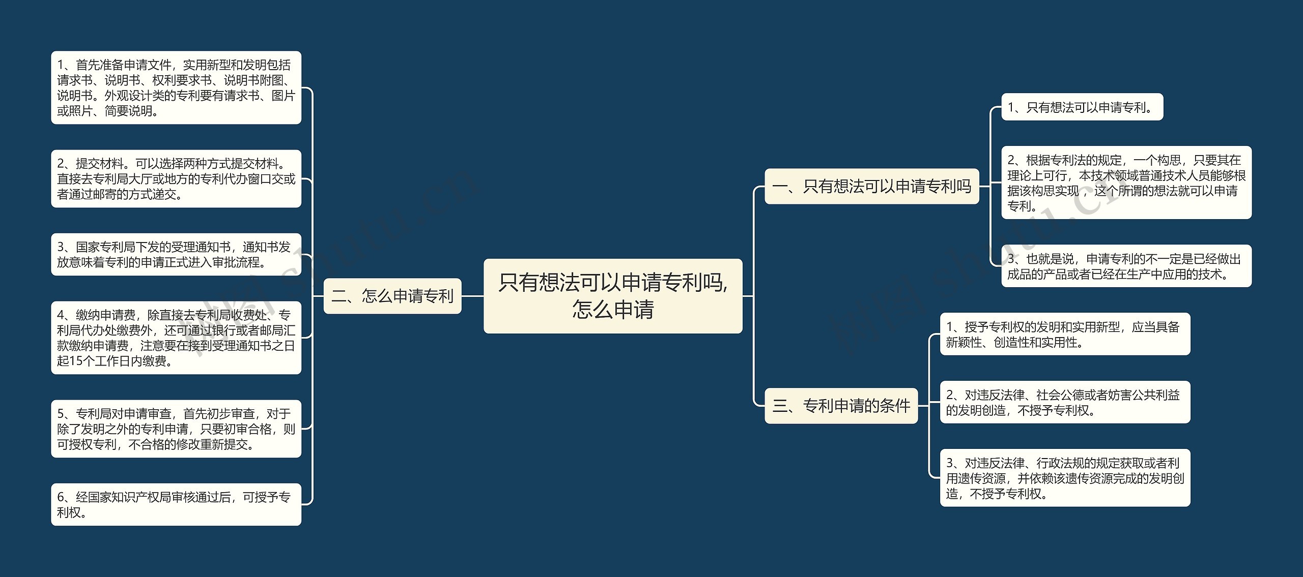 只有想法可以申请专利吗,怎么申请
