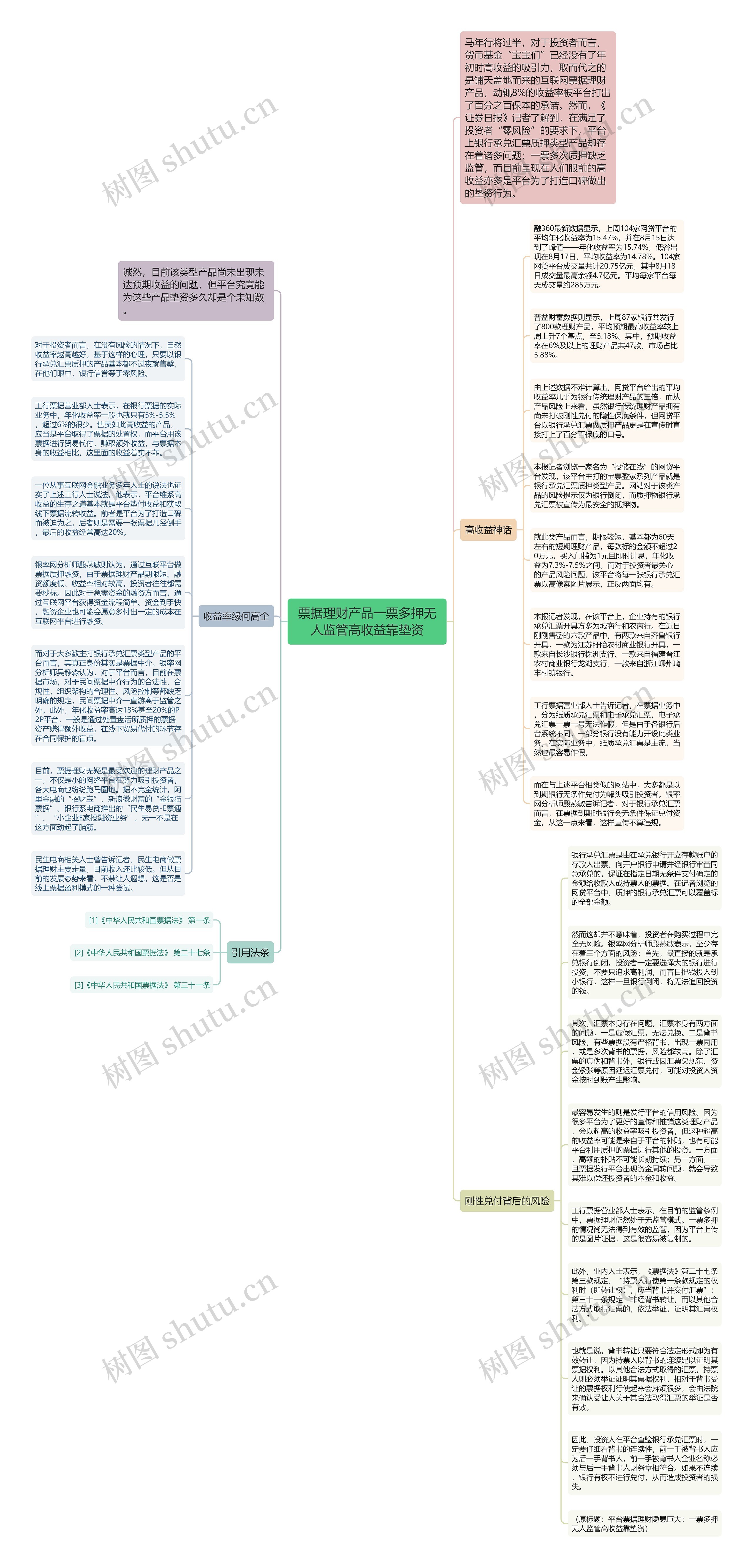 票据理财产品一票多押无人监管高收益靠垫资思维导图