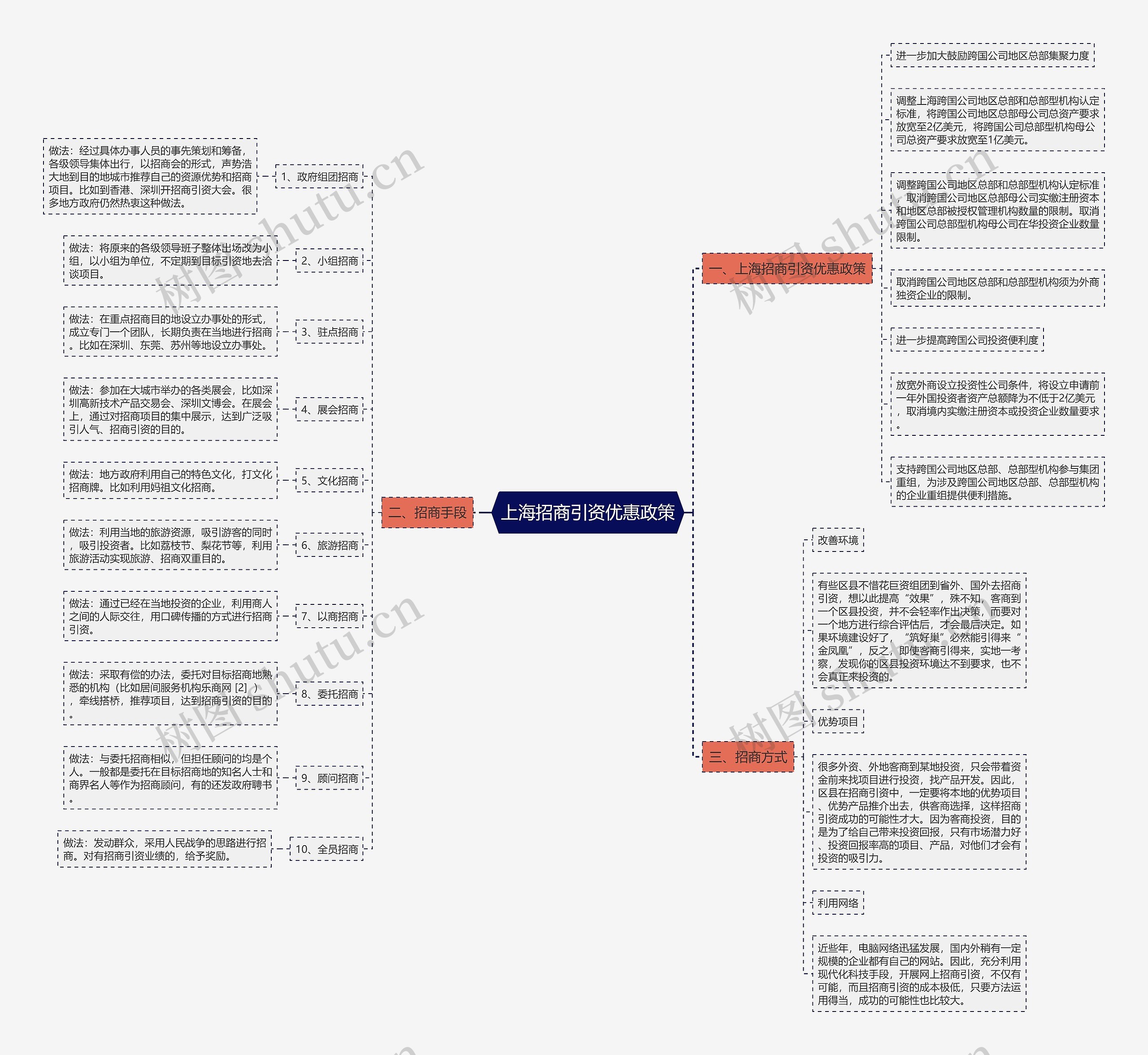 上海招商引资优惠政策思维导图高清图 上海招商引资优惠政策思维导图