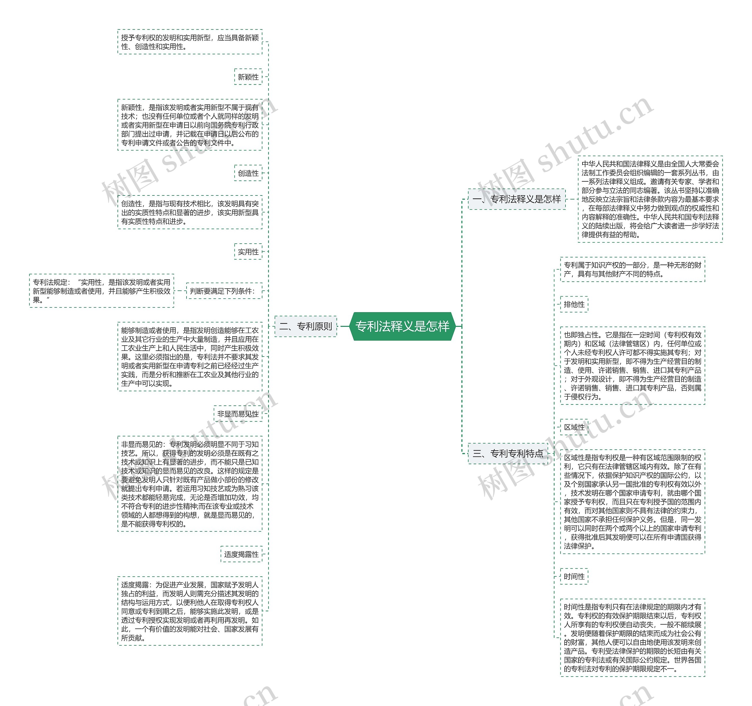 专利法释义是怎样思维导图