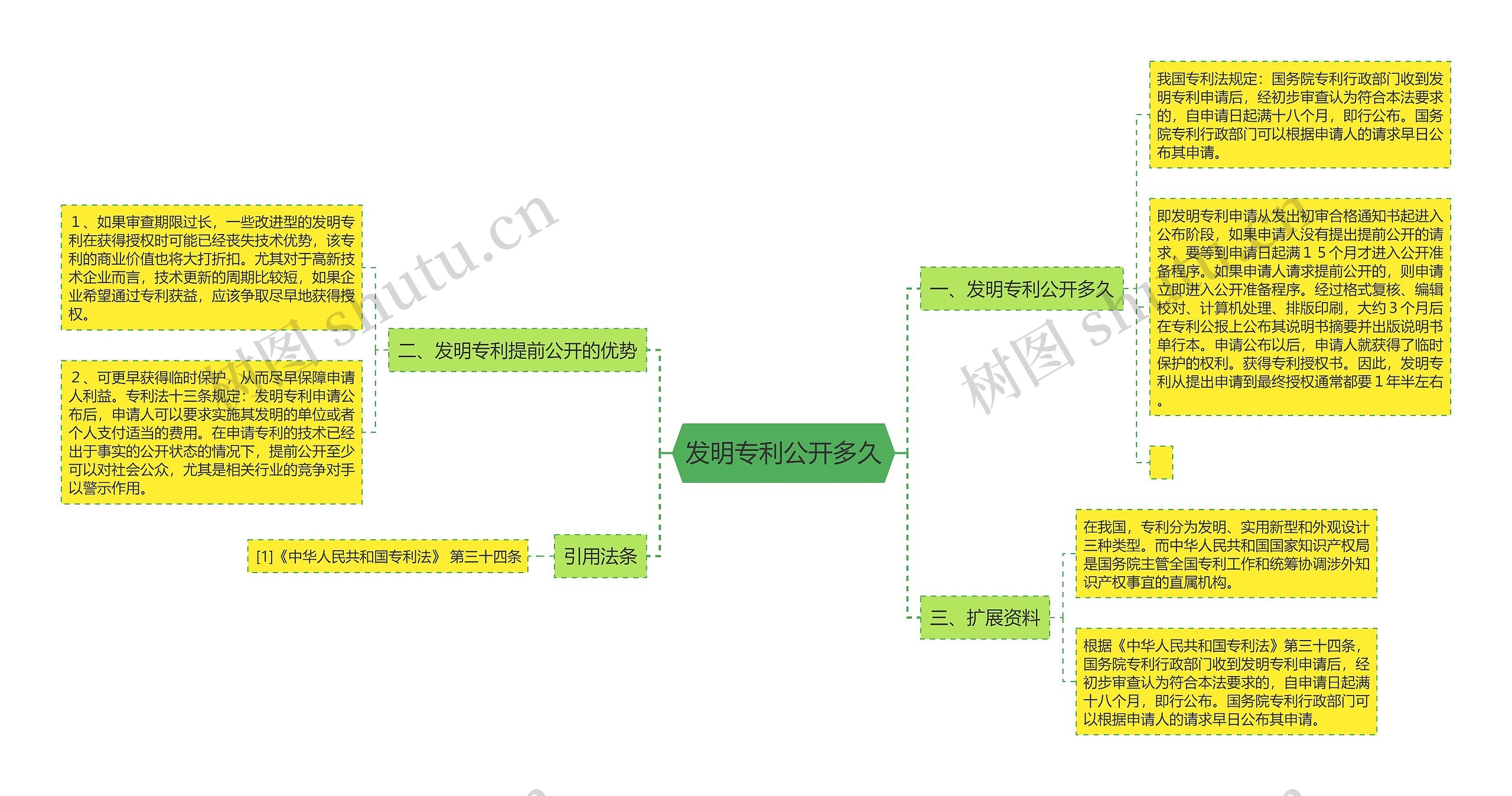 发明专利公开多久思维导图