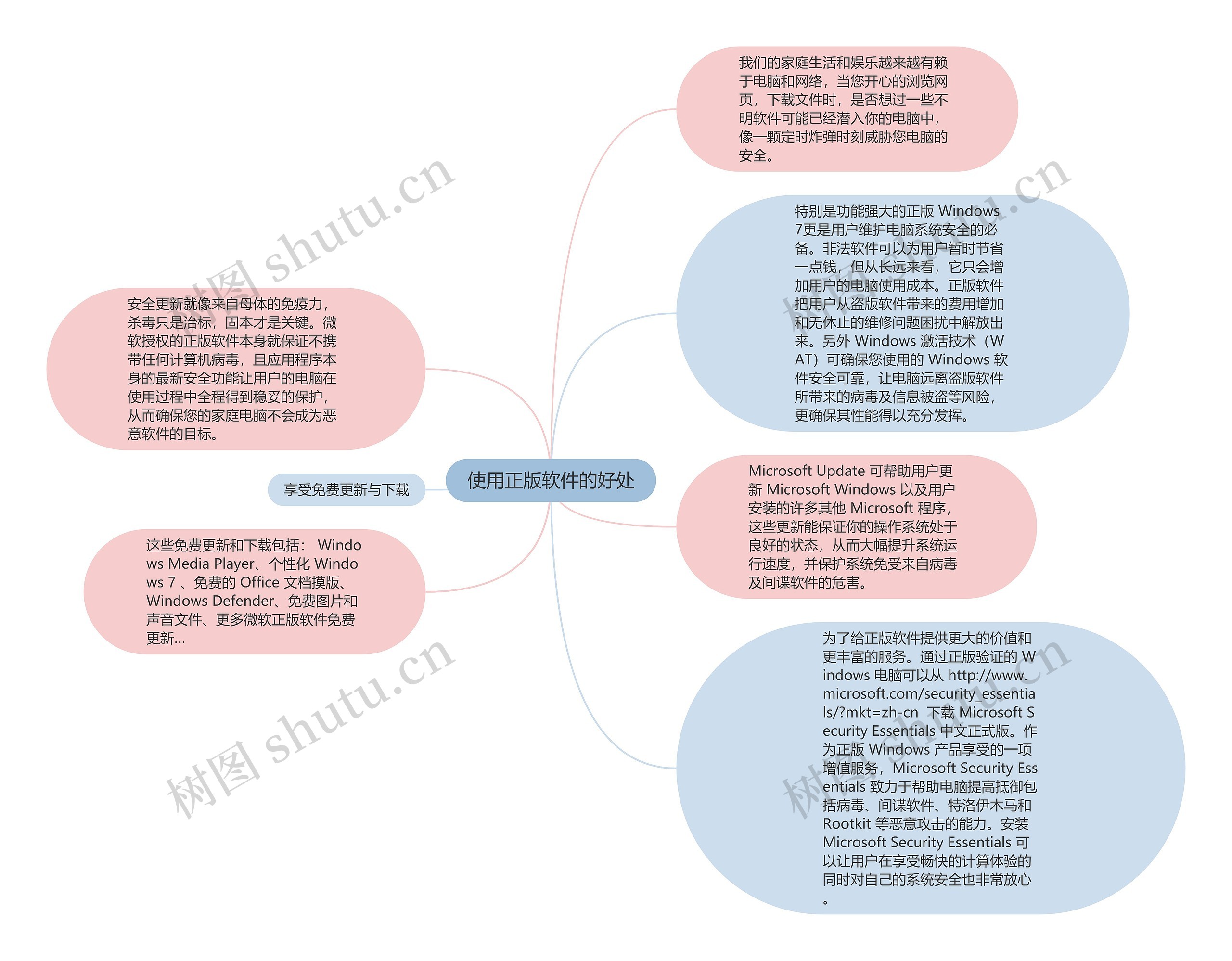 使用正版软件的好处思维导图