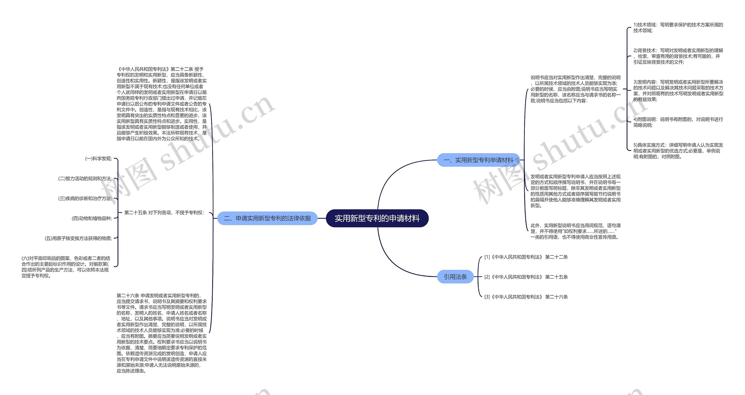 实用新型专利的申请材料思维导图