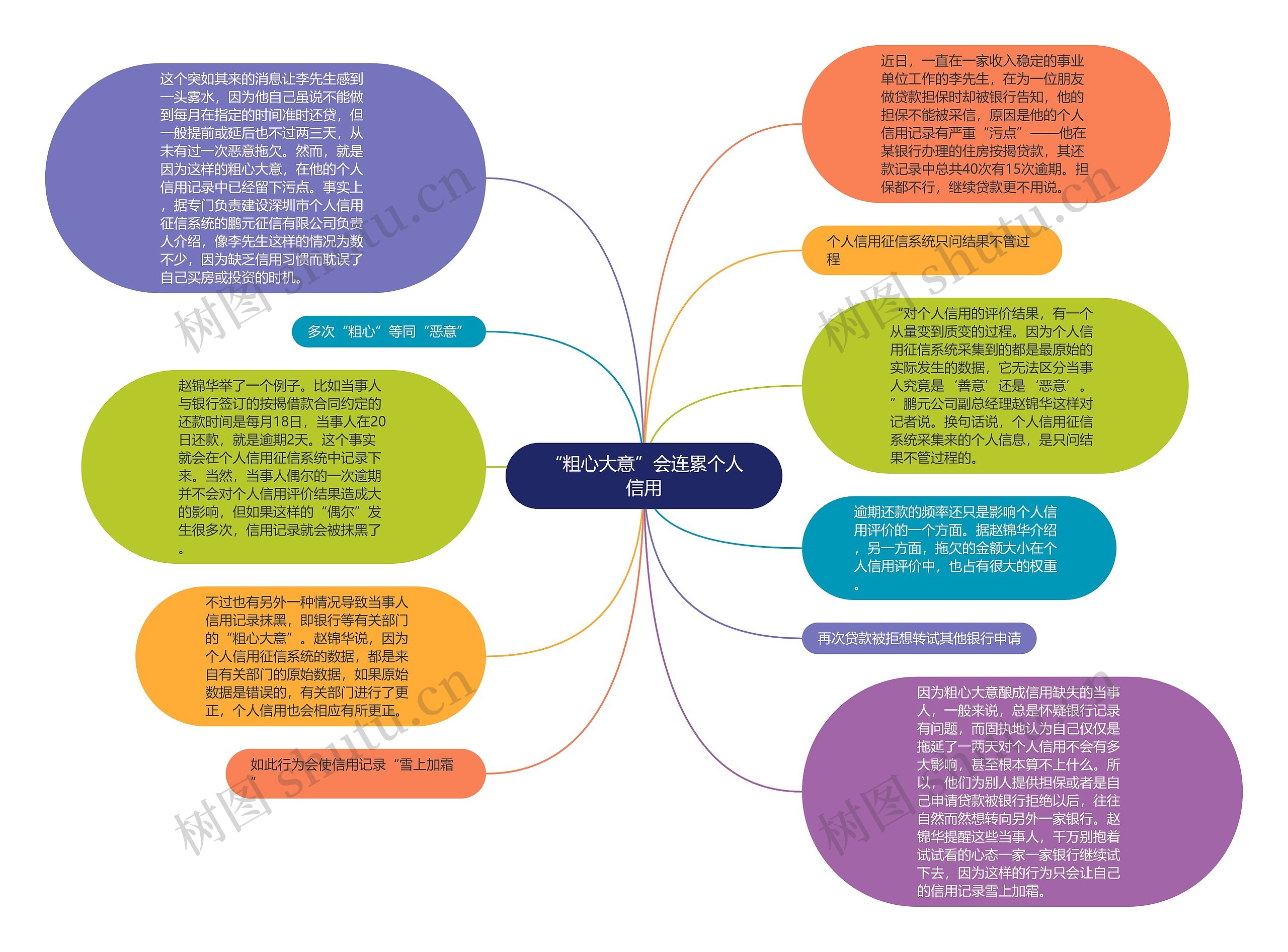 “粗心大意”会连累个人信用思维导图