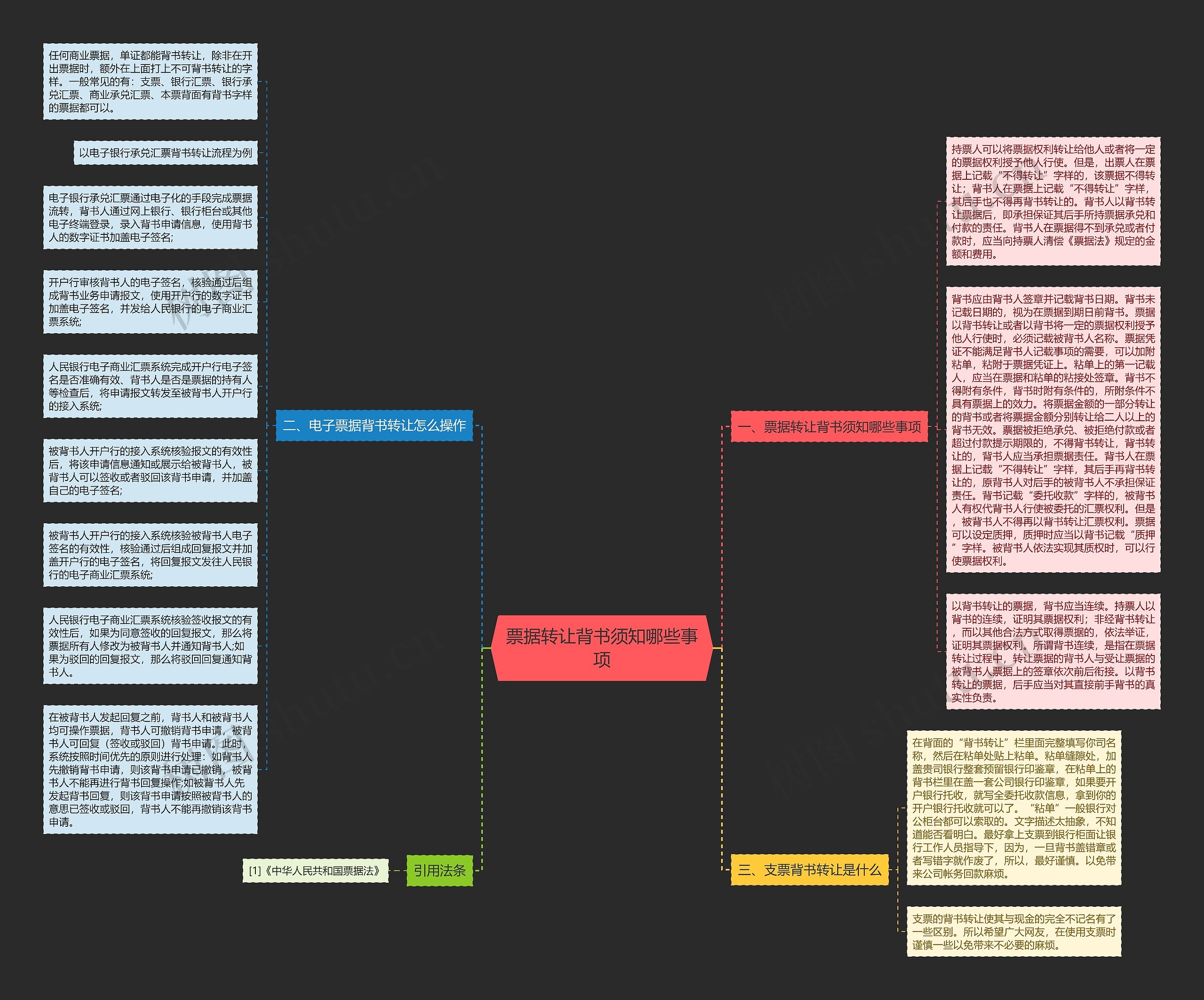 票据转让背书须知哪些事项思维导图