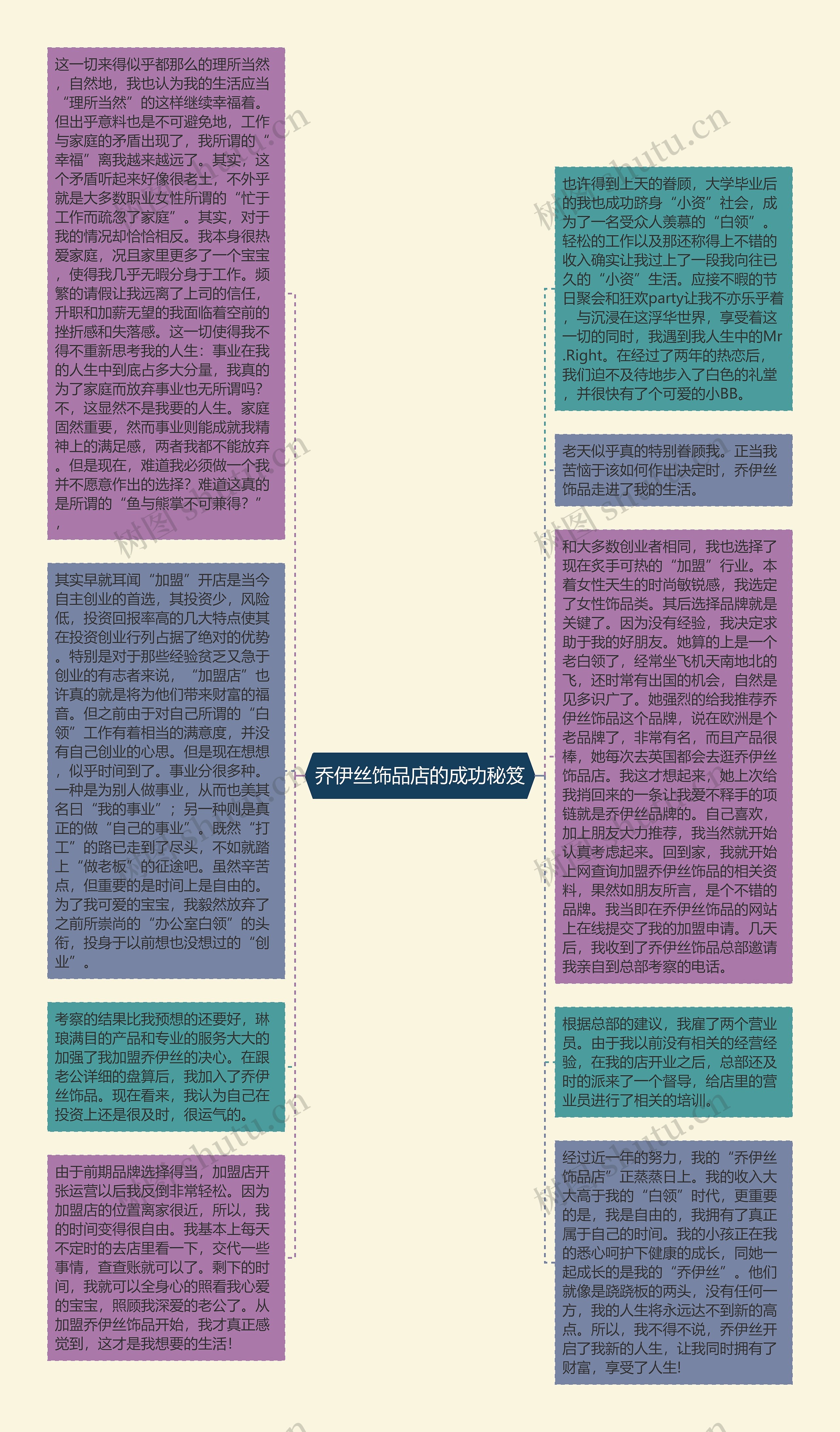 乔伊丝饰品店的成功秘笈思维导图