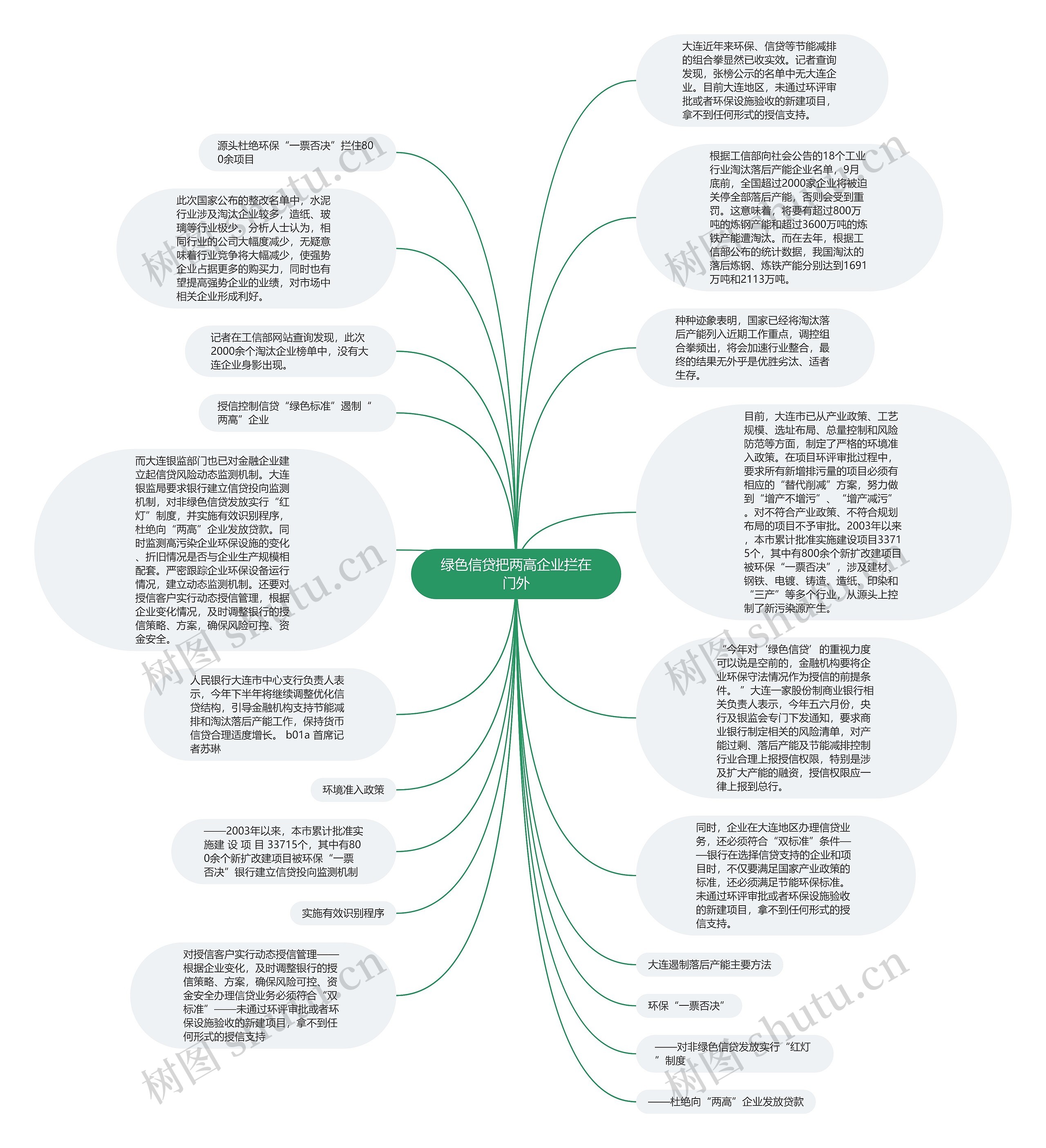 绿色信贷把两高企业拦在门外思维导图