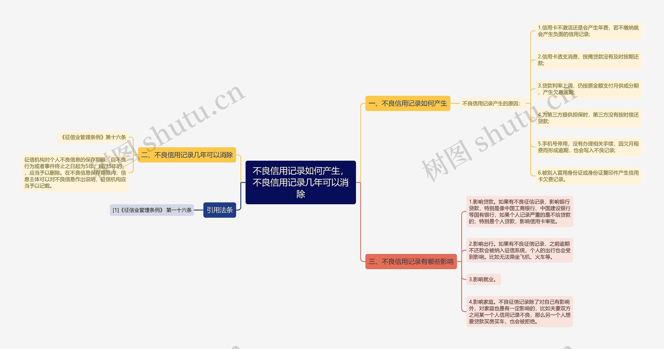 不良信用记录如何产生，不良信用记录几年可以消除思维导图