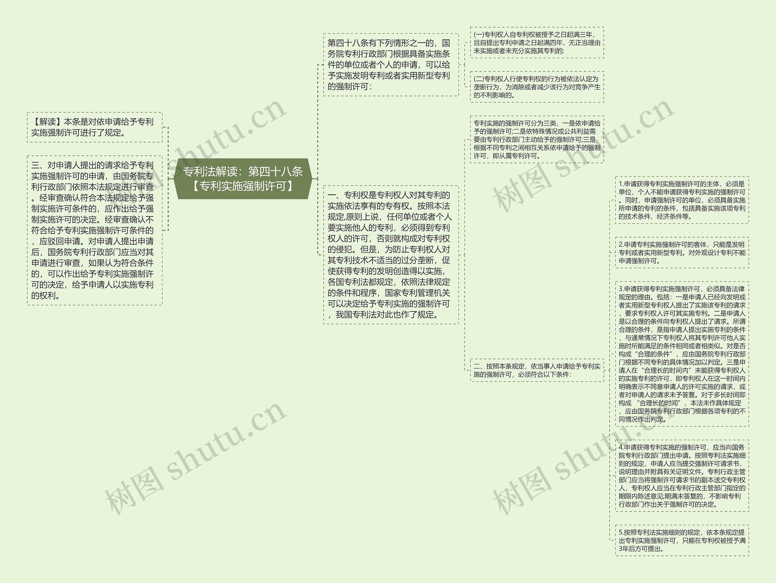 专利法解读：第四十八条【专利实施强制许可】思维导图