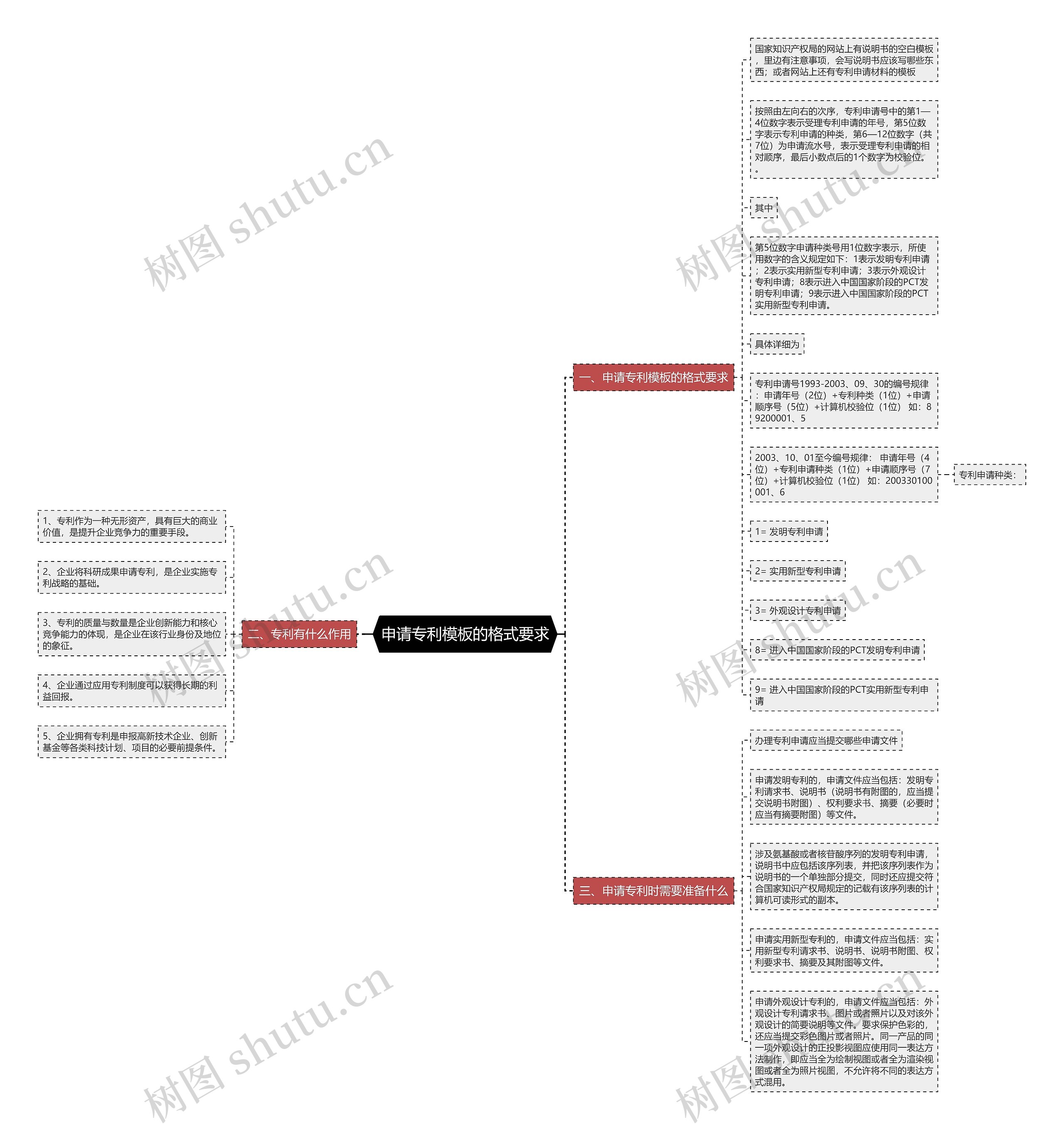 申请专利的格式要求思维导图