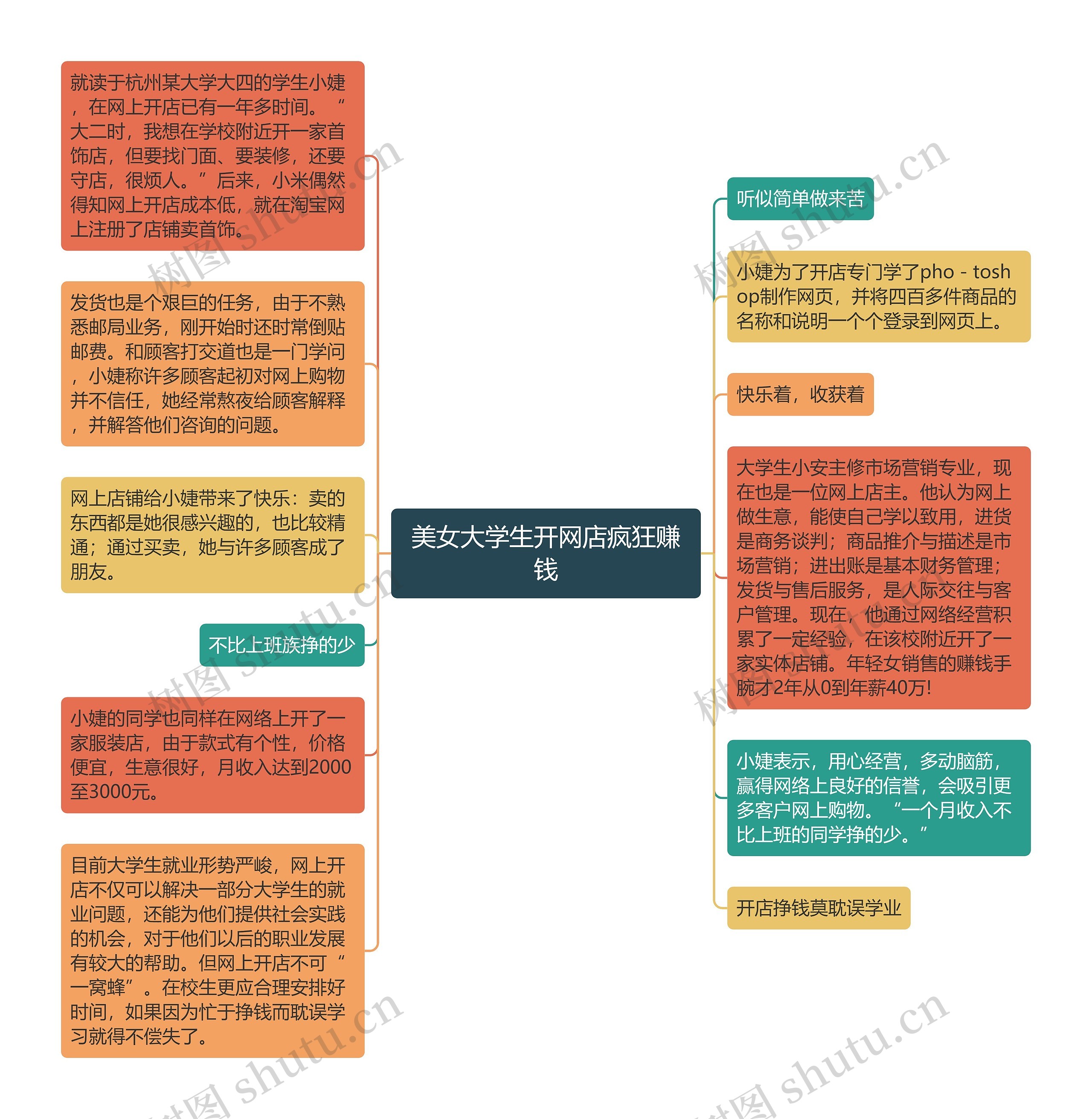 美女大学生开网店疯狂赚钱思维导图